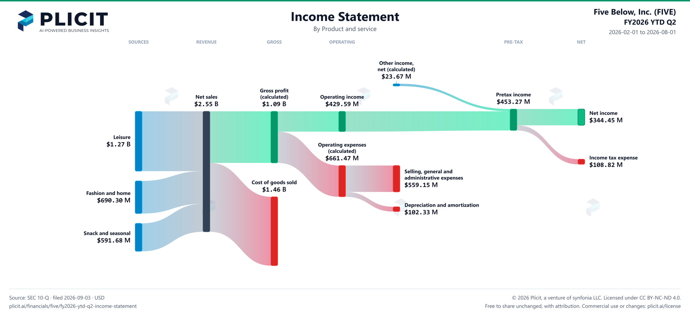 Five Below, Inc. (FIVE) FY2026 YTD Q2 P&L / Income Statement Sankey chart