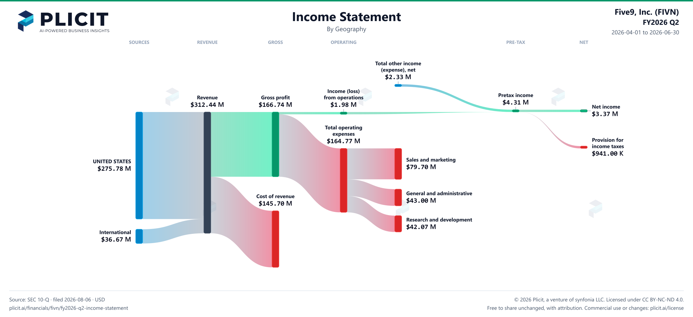 Five9, Inc. (FIVN) FY2026 Q2 P&L / Income Statement Sankey chart
