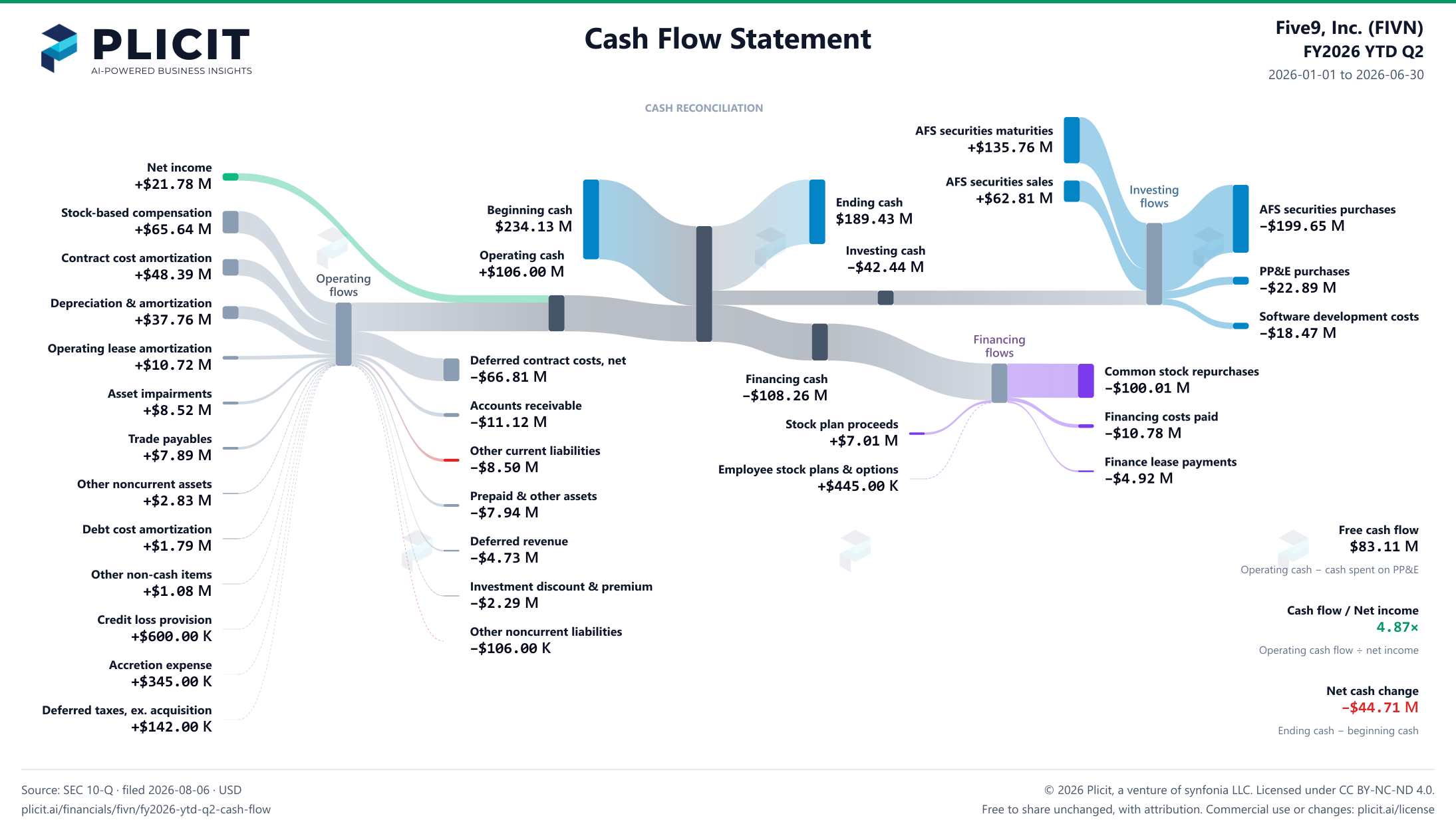 Five9, Inc. (FIVN) FY2026 YTD Q2 Statement of Cash Flows Sankey chart