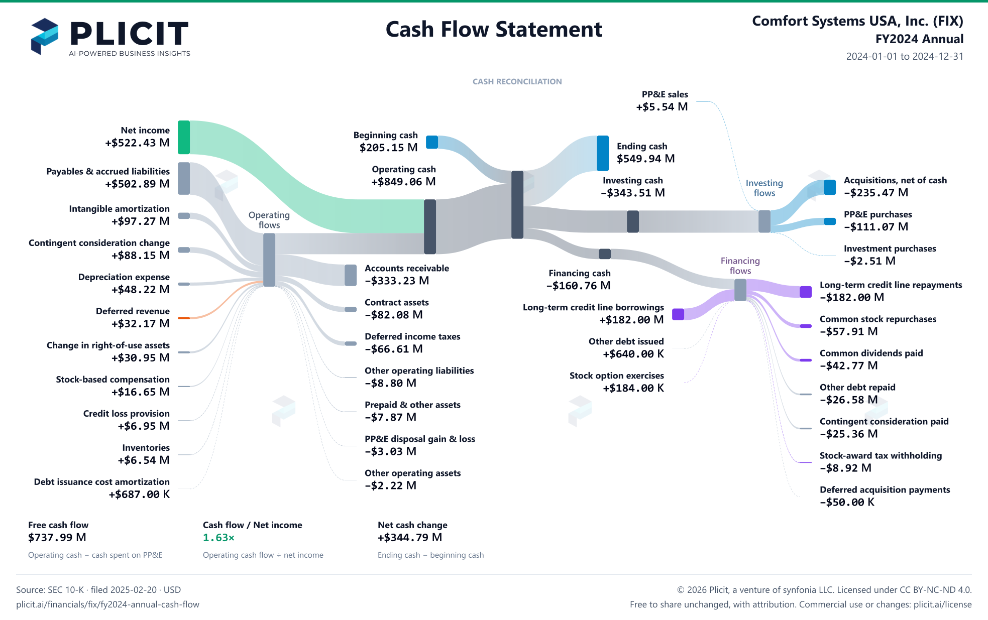 Comfort Systems USA, Inc. (FIX) FY2024 Annual Statement of Cash Flows Sankey chart