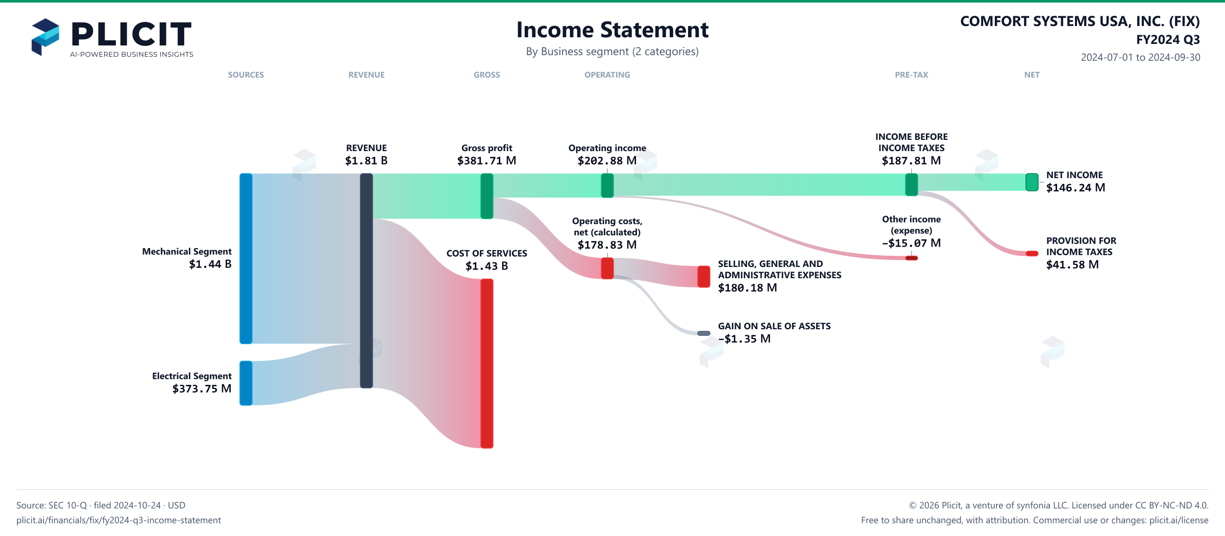 COMFORT SYSTEMS USA, INC. (FIX) FY2024 Q3 Revenue by Business Segment (2 categories) Sankey chart