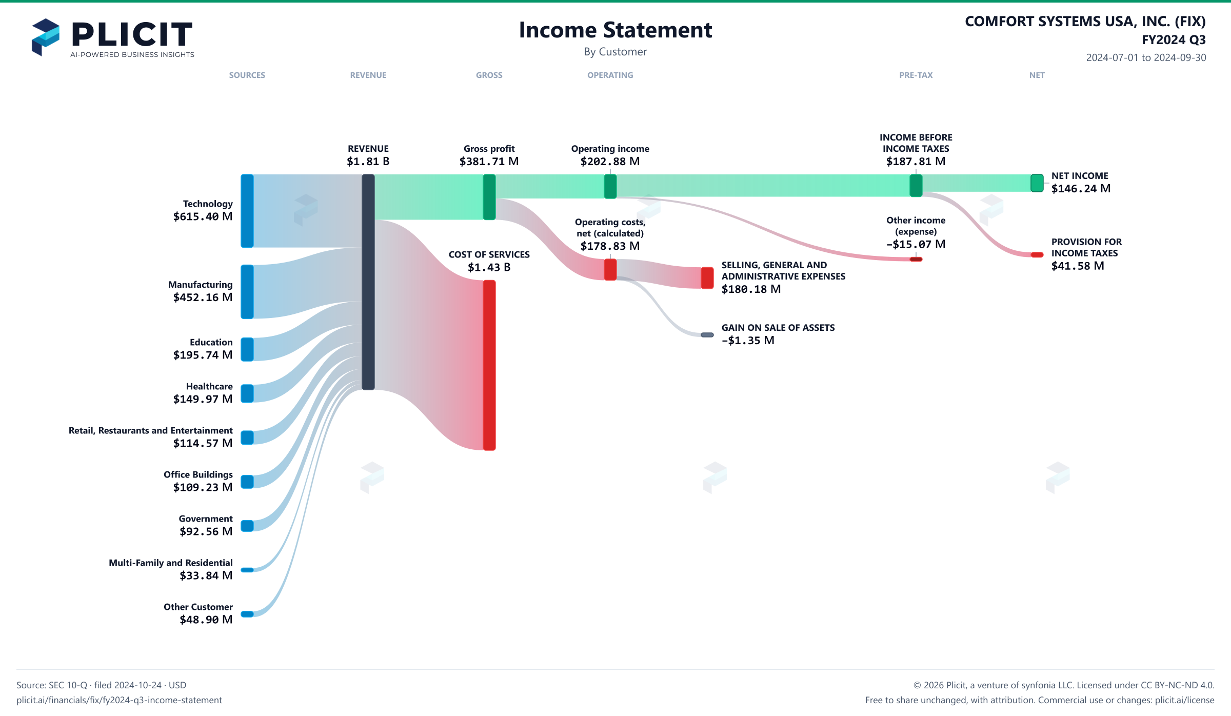 COMFORT SYSTEMS USA, INC. (FIX) FY2024 Q3 Revenue by Customer Sankey chart