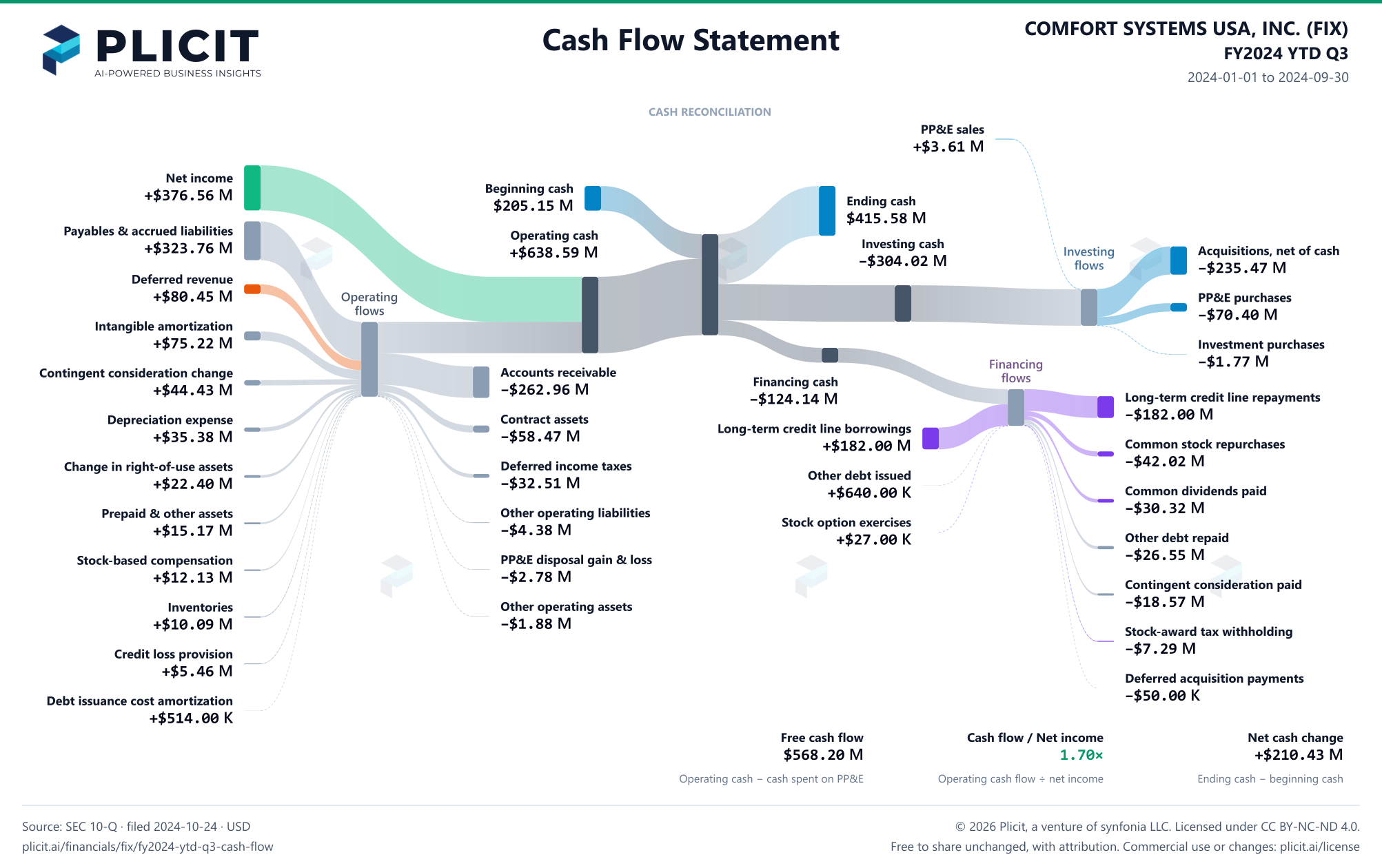 COMFORT SYSTEMS USA, INC. (FIX) FY2024 YTD Q3 Statement of Cash Flows Sankey chart