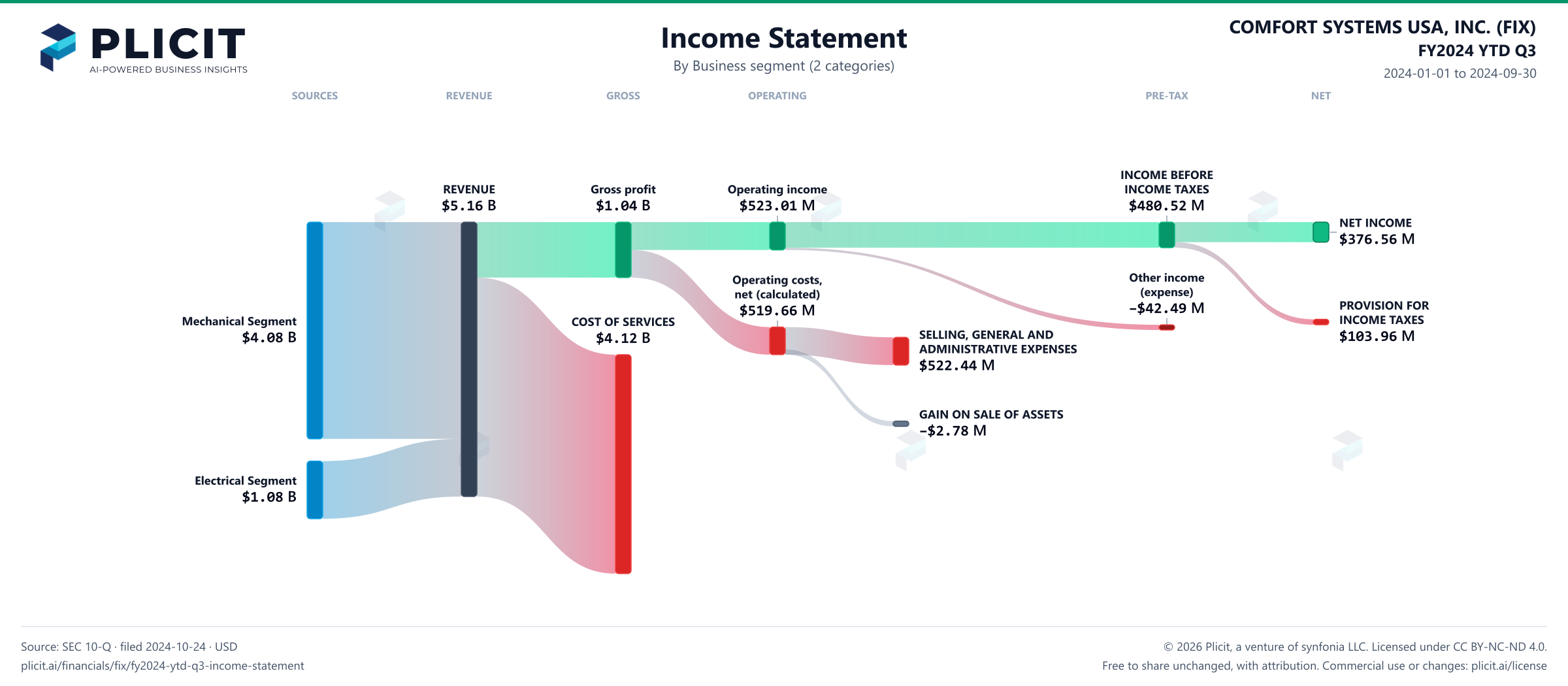 COMFORT SYSTEMS USA, INC. (FIX) FY2024 YTD Q3 Revenue by Business Segment (2 categories) Sankey chart