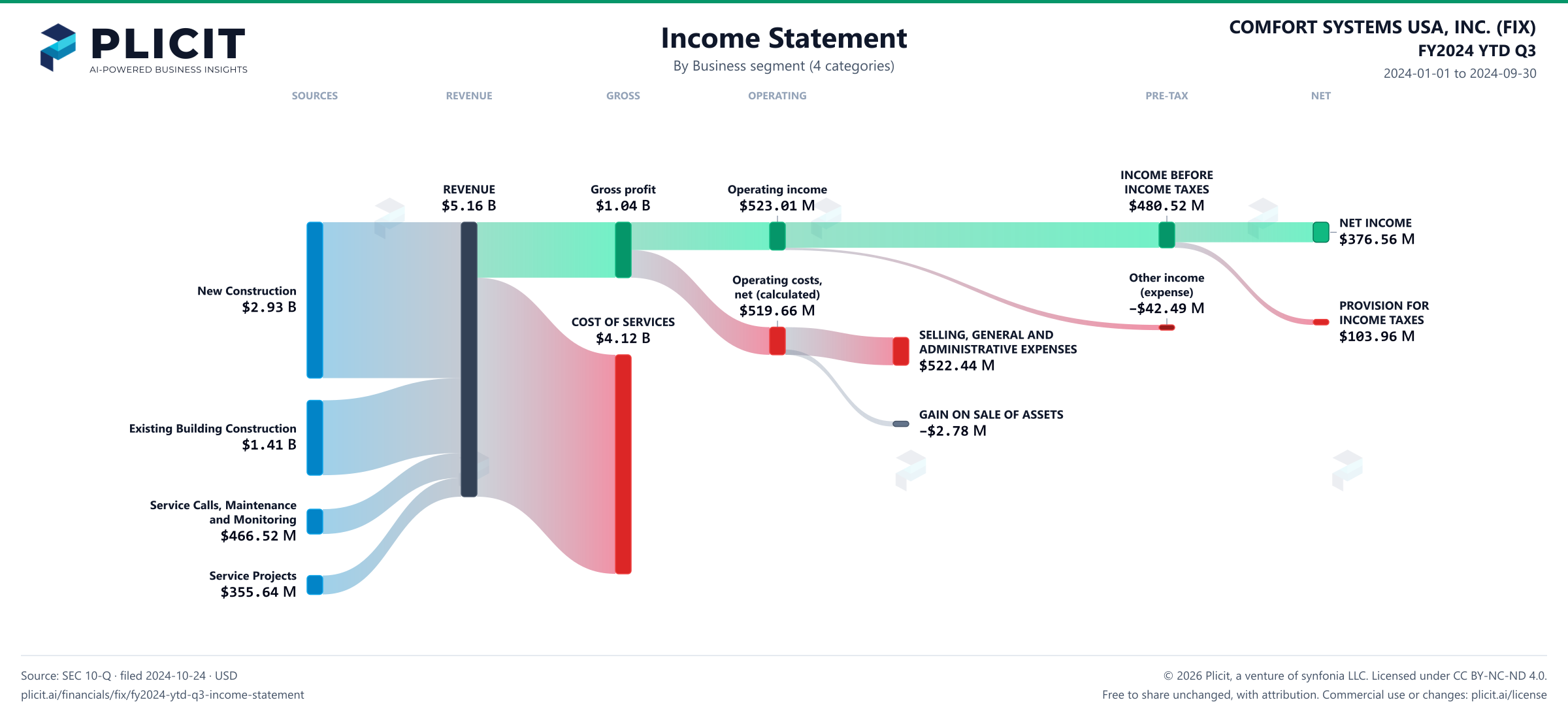COMFORT SYSTEMS USA, INC. (FIX) FY2024 YTD Q3 Revenue by Business Segment (4 categories) Sankey chart