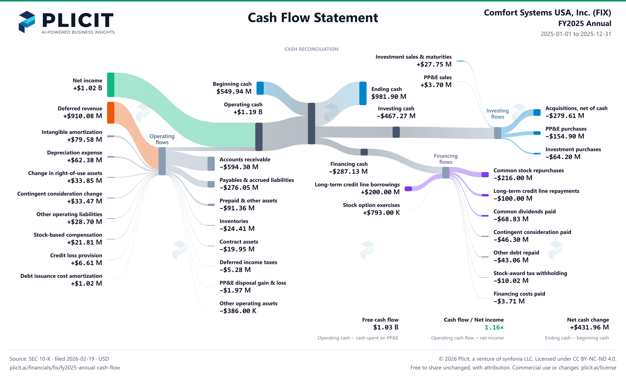 Comfort Systems USA, Inc. (FIX) FY2025 Annual Statement of Cash Flows Sankey chart