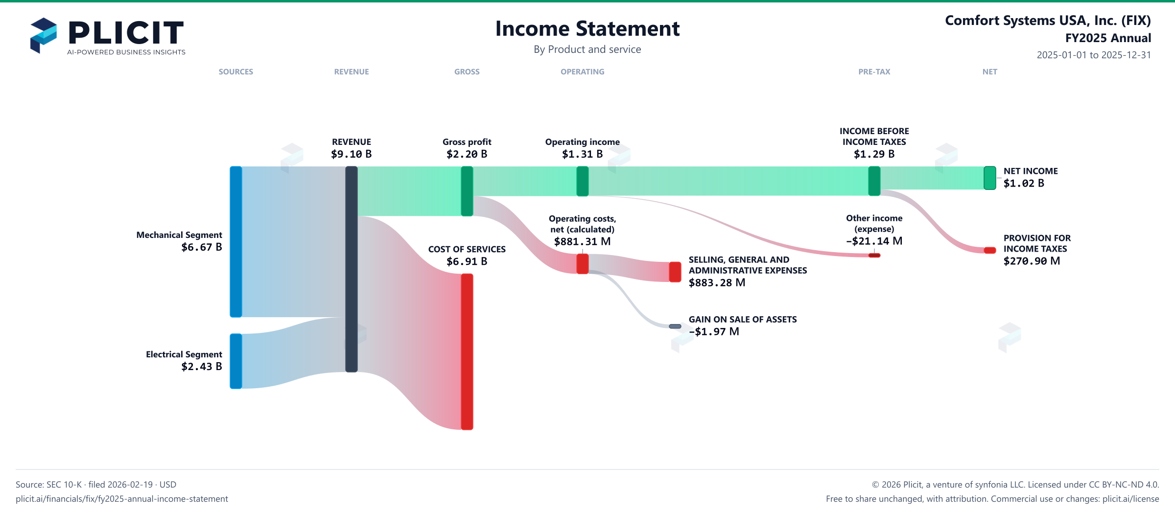 Comfort Systems USA, Inc. (FIX) FY2025 Annual P&L / Income Statement Sankey chart, Product and service view