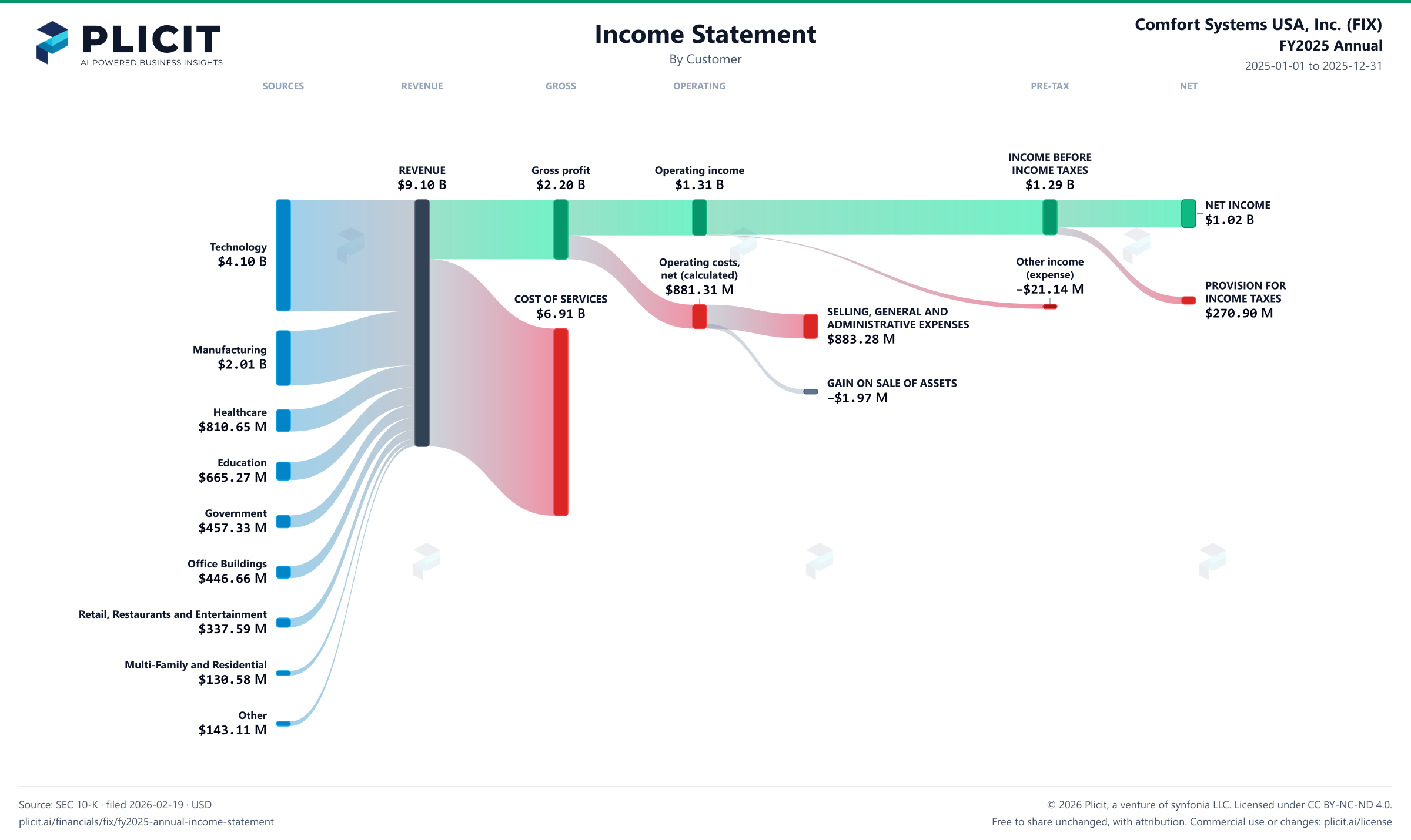 Comfort Systems USA, Inc. (FIX) FY2025 Annual Revenue by Customer Sankey chart