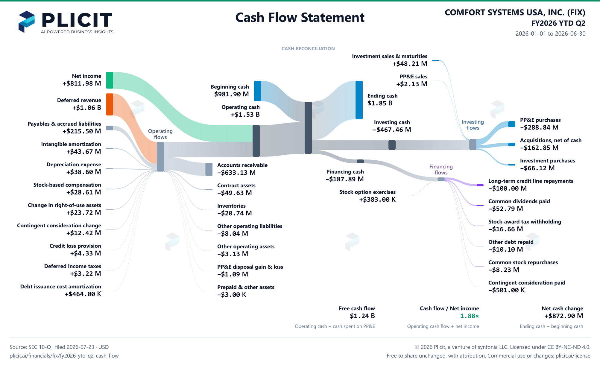 COMFORT SYSTEMS USA, INC. (FIX) FY2026 YTD Q2 Statement of Cash Flows Sankey chart