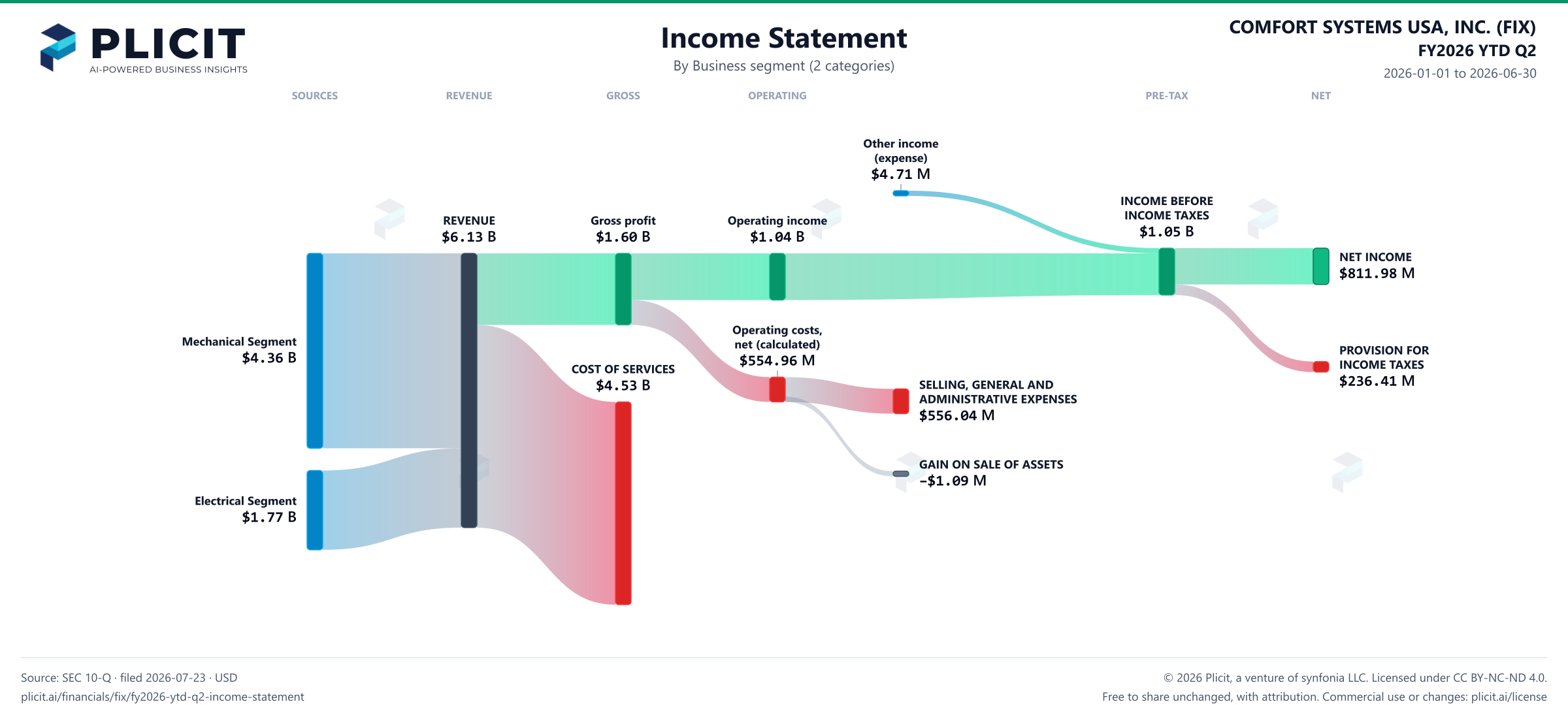 COMFORT SYSTEMS USA, INC. (FIX) FY2026 YTD Q2 Revenue by Business Segment (2 categories) Sankey chart