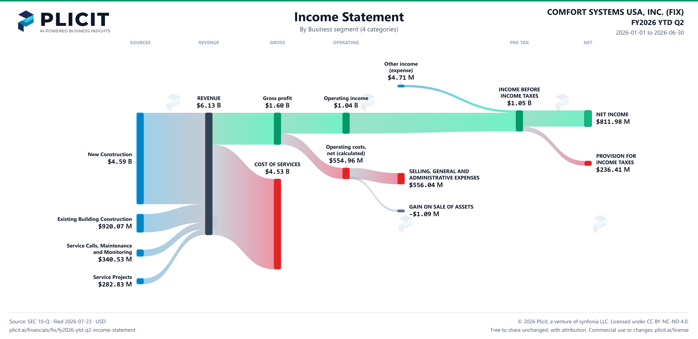 COMFORT SYSTEMS USA, INC. (FIX) FY2026 YTD Q2 Revenue by Business Segment (4 categories) Sankey chart