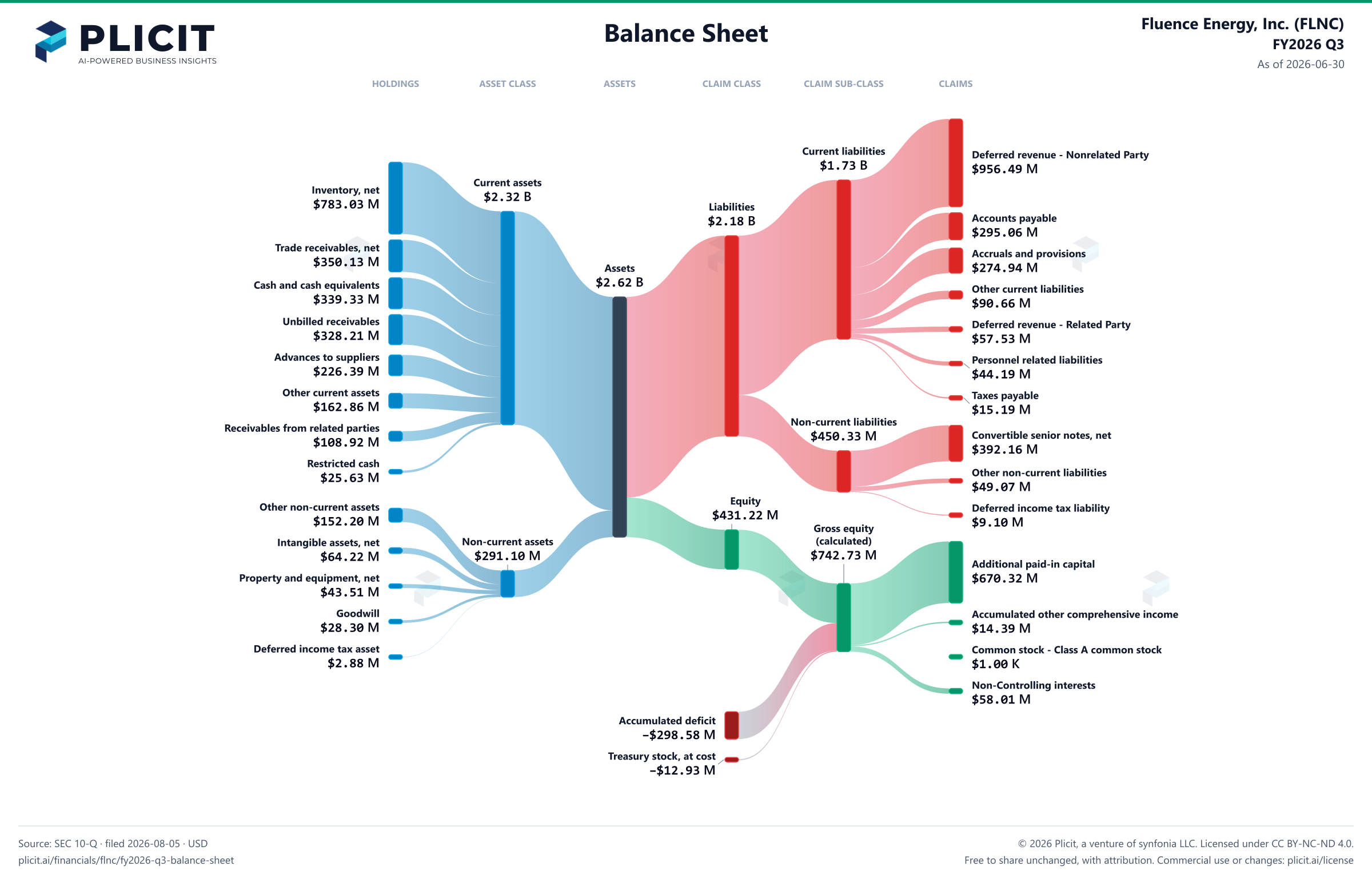 Fluence Energy, Inc. (FLNC) FY2026 Q3 Balance Sheet Sankey chart