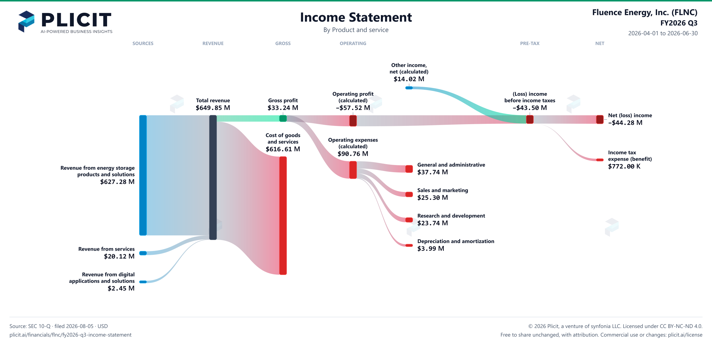 Fluence Energy, Inc. (FLNC) FY2026 Q3 P&L / Income Statement Sankey chart, Product and service view