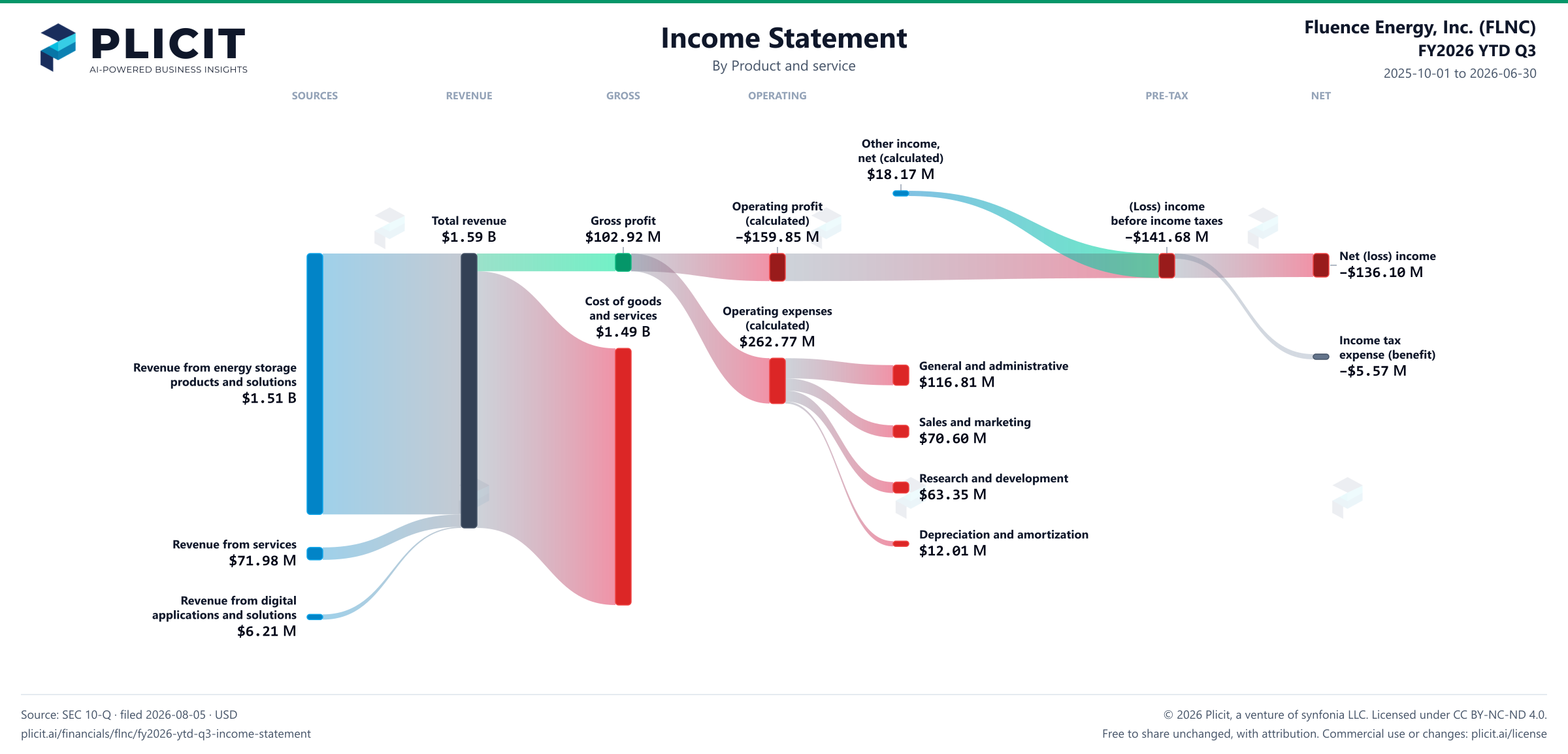 Fluence Energy, Inc. (FLNC) FY2026 YTD Q3 P&L / Income Statement Sankey chart, Product and service view