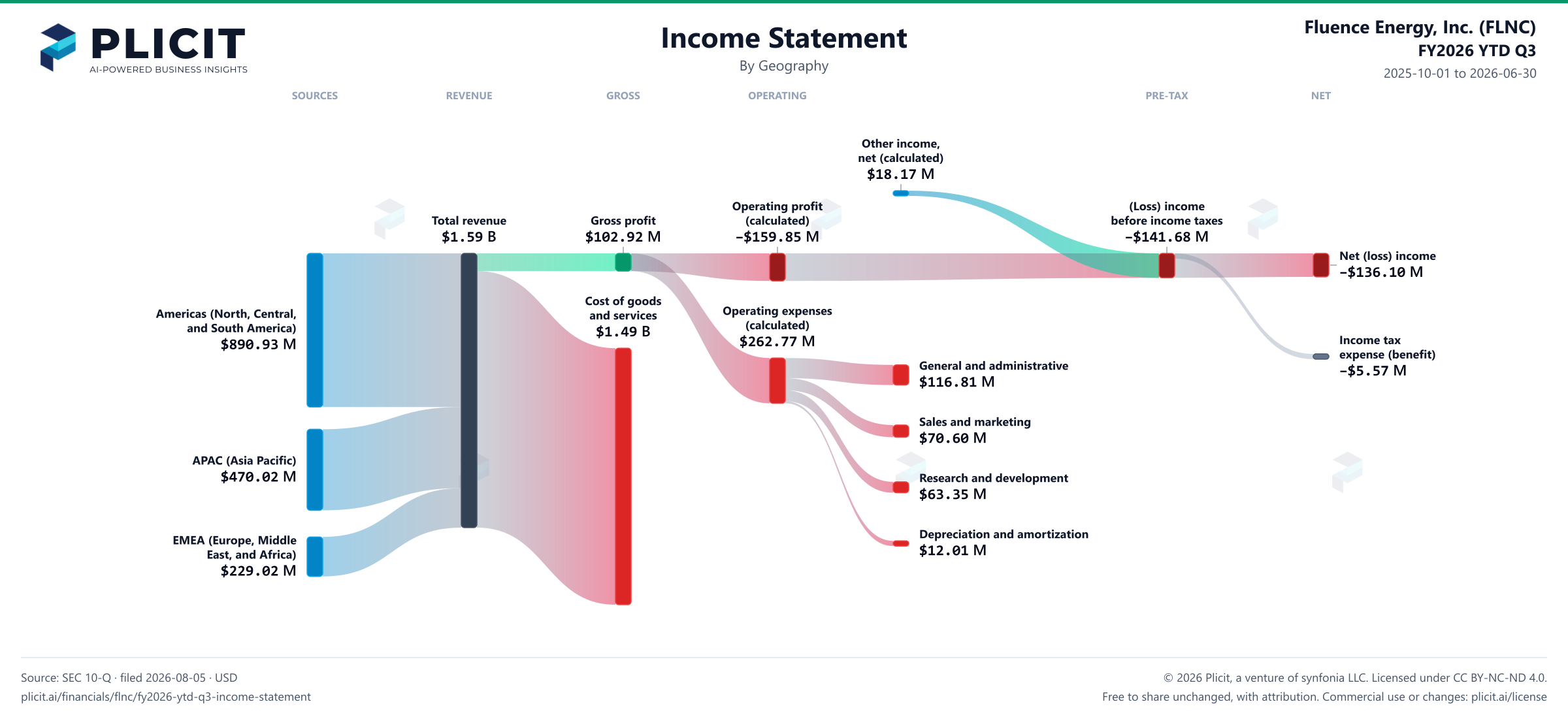 Fluence Energy, Inc. (FLNC) FY2026 YTD Q3 Revenue by Geography Sankey chart