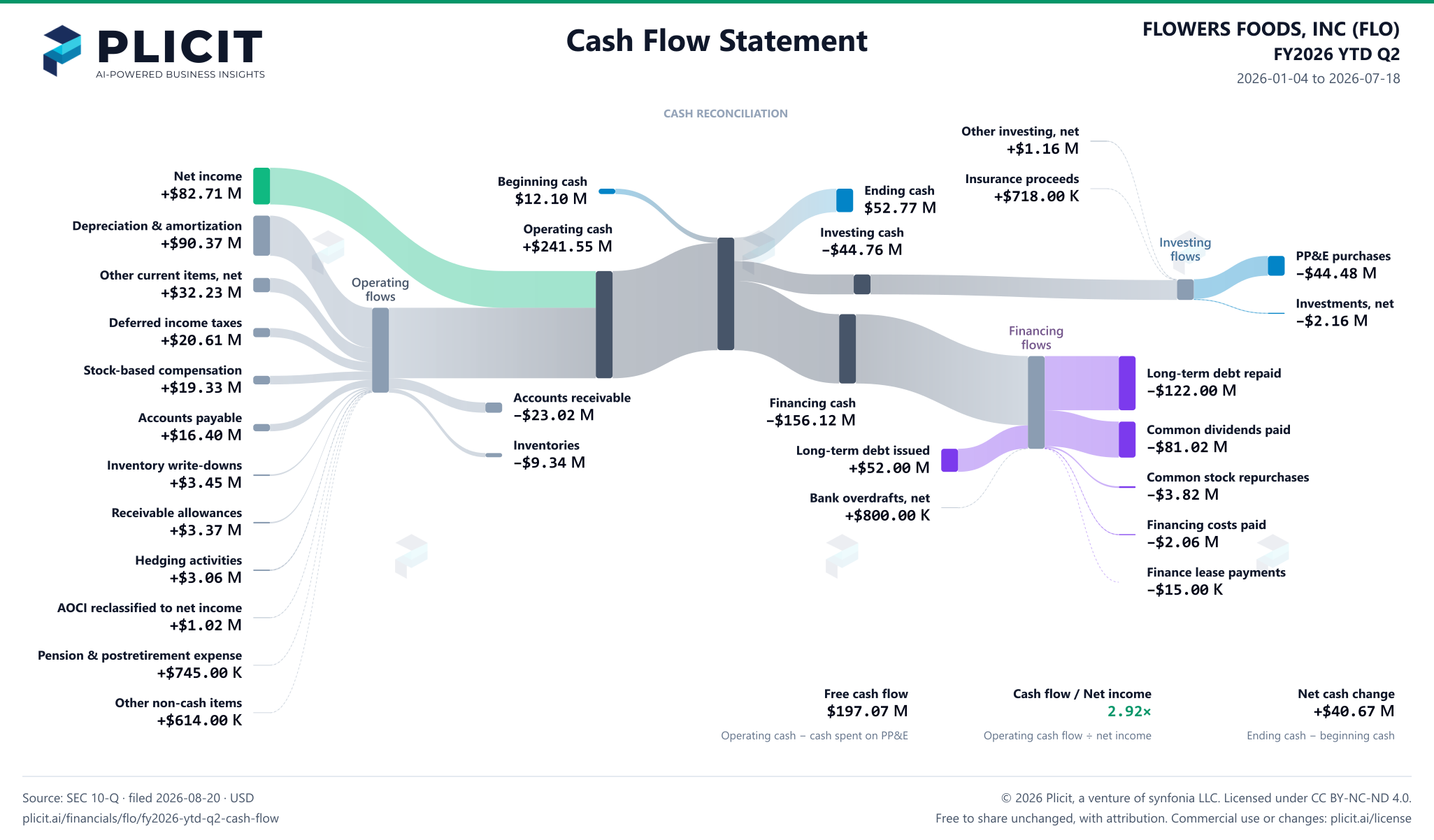 FLOWERS FOODS, INC (FLO) FY2026 YTD Q2 Statement of Cash Flows Sankey chart