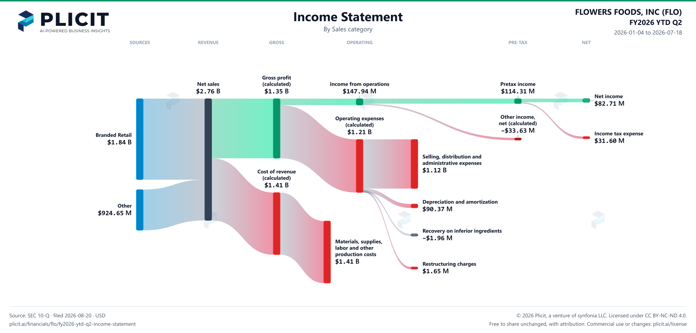 FLOWERS FOODS, INC (FLO) FY2026 YTD Q2 P&L / Income Statement Sankey chart