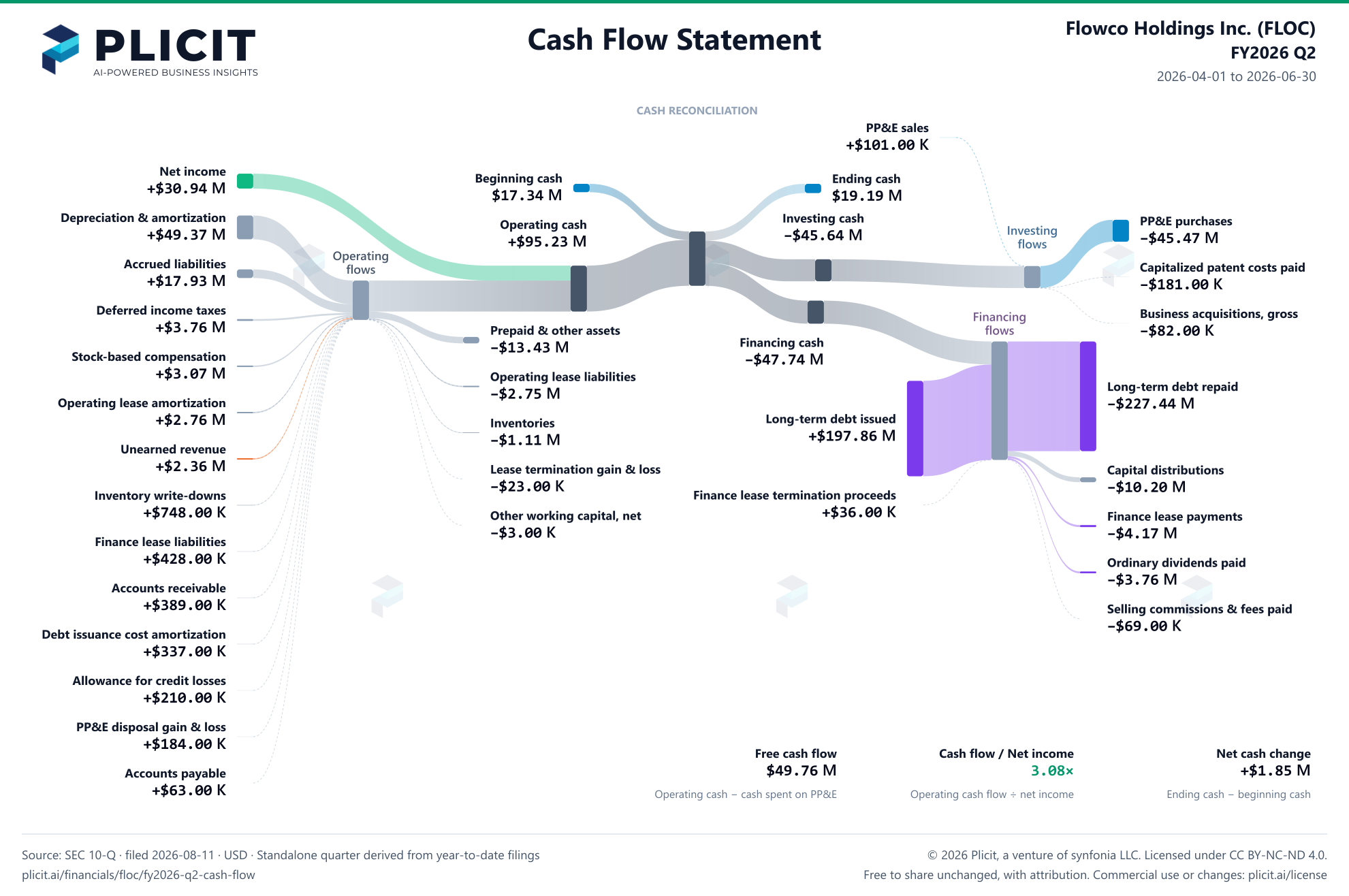Flowco Holdings Inc. (FLOC) FY2026 Q2 Statement of Cash Flows Sankey chart