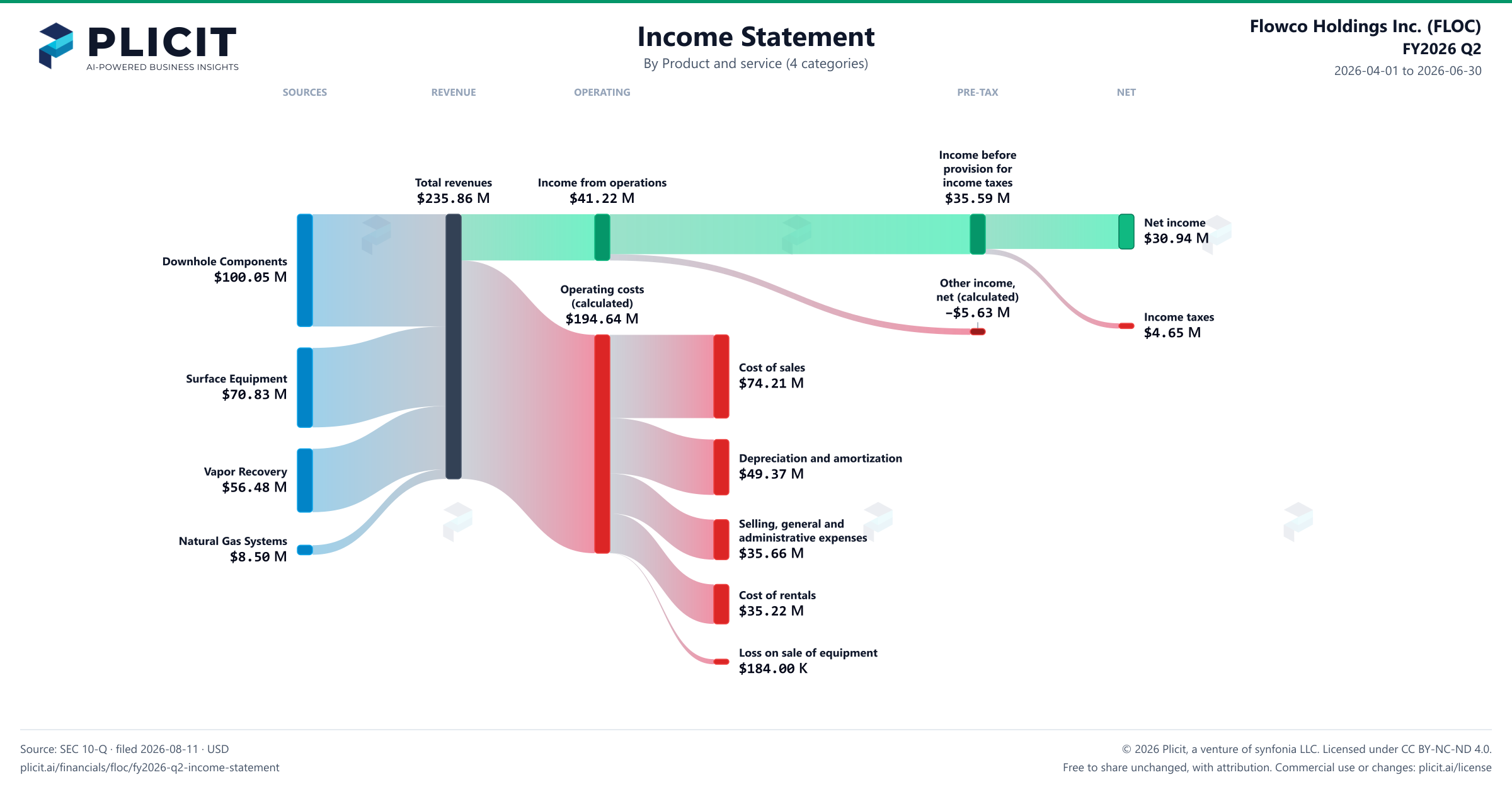 Flowco Holdings Inc. (FLOC) FY2026 Q2 P&L / Income Statement Sankey chart, Product and service (4 categories) view