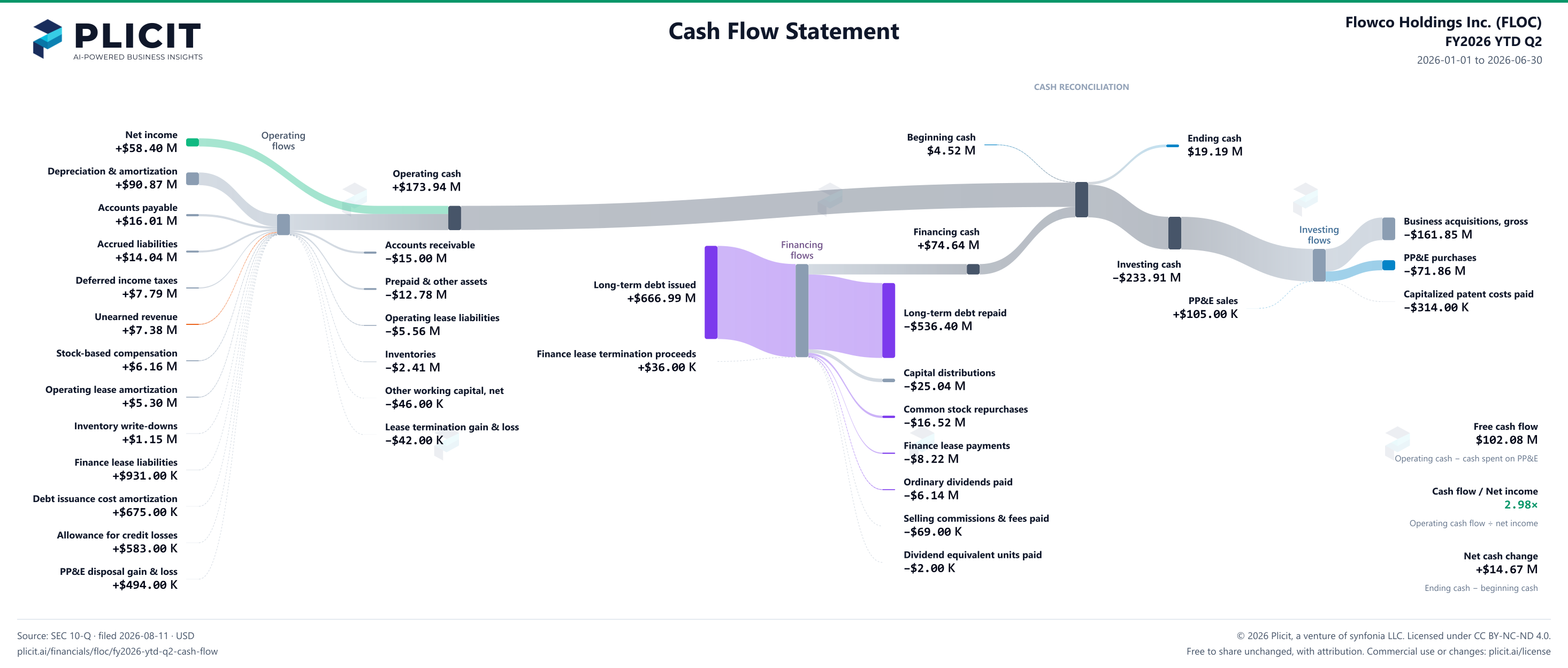 Flowco Holdings Inc. (FLOC) FY2026 YTD Q2 Statement of Cash Flows Sankey chart
