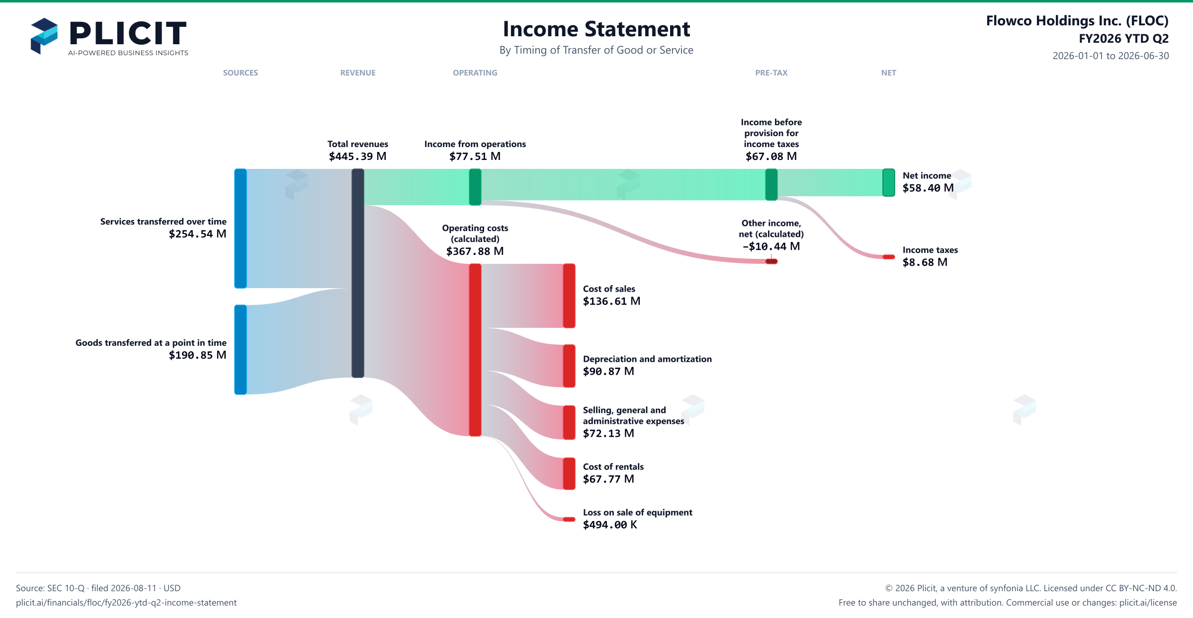 Flowco Holdings Inc. (FLOC) FY2026 YTD Q2 Revenue by Timing of Transfer Sankey chart