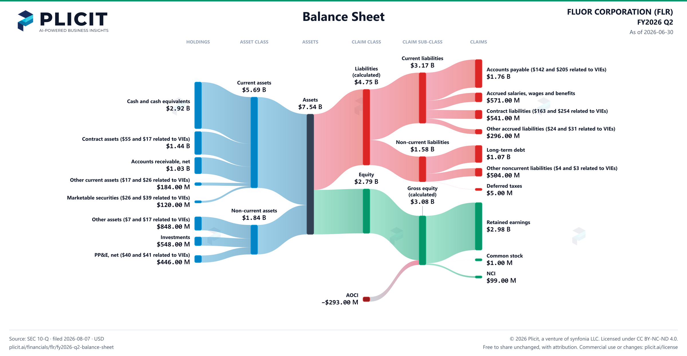 FLUOR CORPORATION (FLR) FY2026 Q2 Balance Sheet Sankey chart