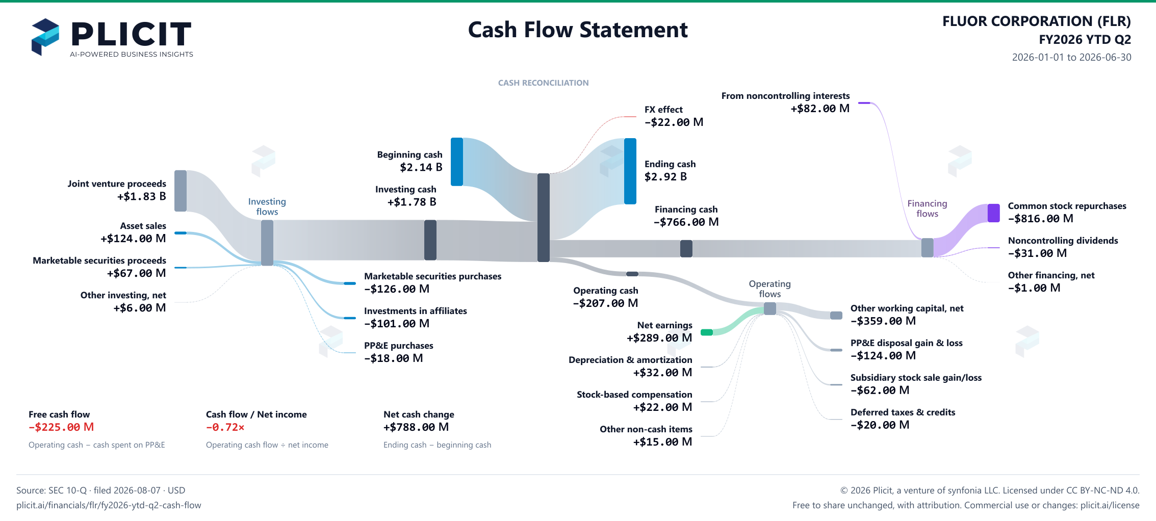 FLUOR CORPORATION (FLR) FY2026 YTD Q2 Statement of Cash Flows Sankey chart
