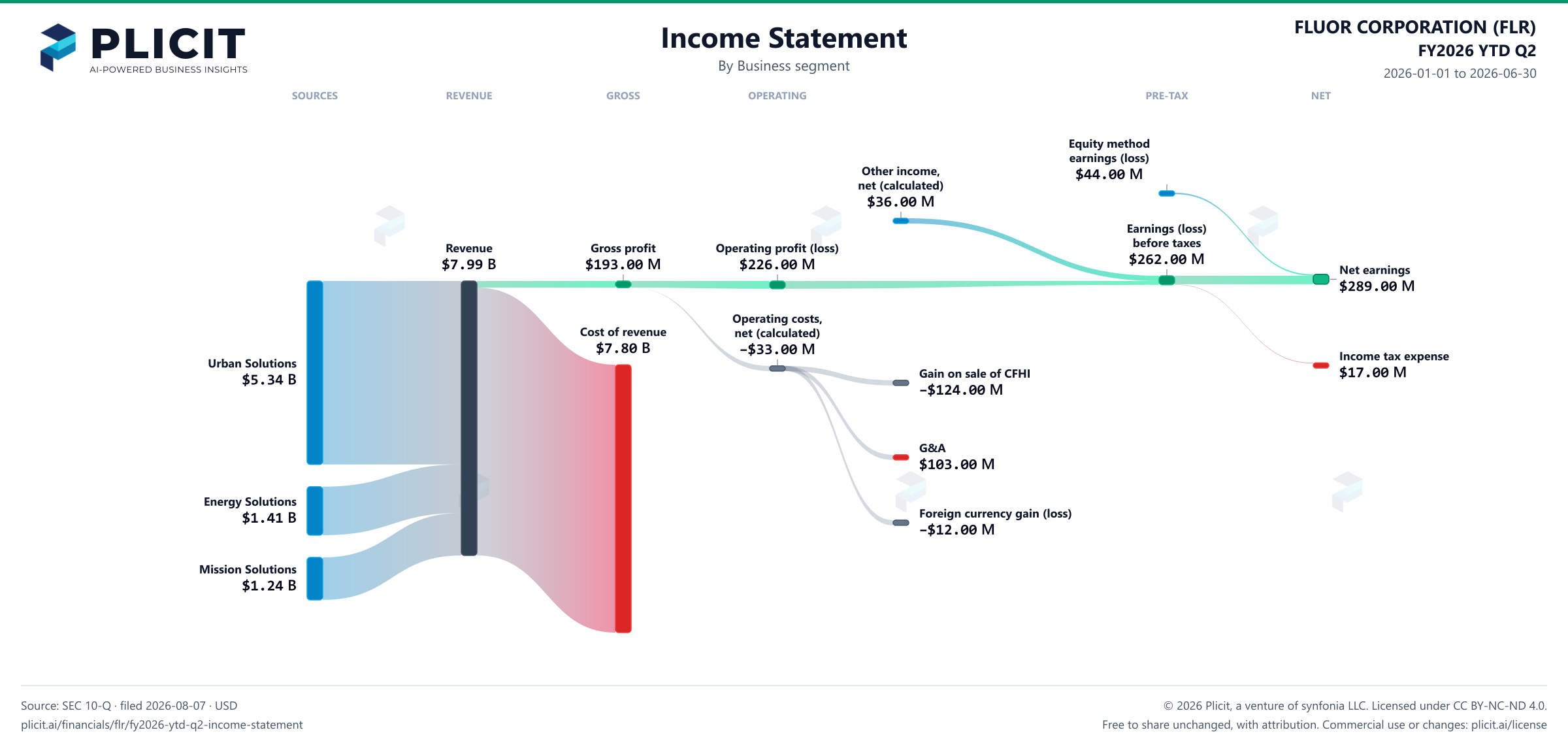 FLUOR CORPORATION (FLR) FY2026 YTD Q2 P&L / Income Statement Sankey chart, Business segment view
