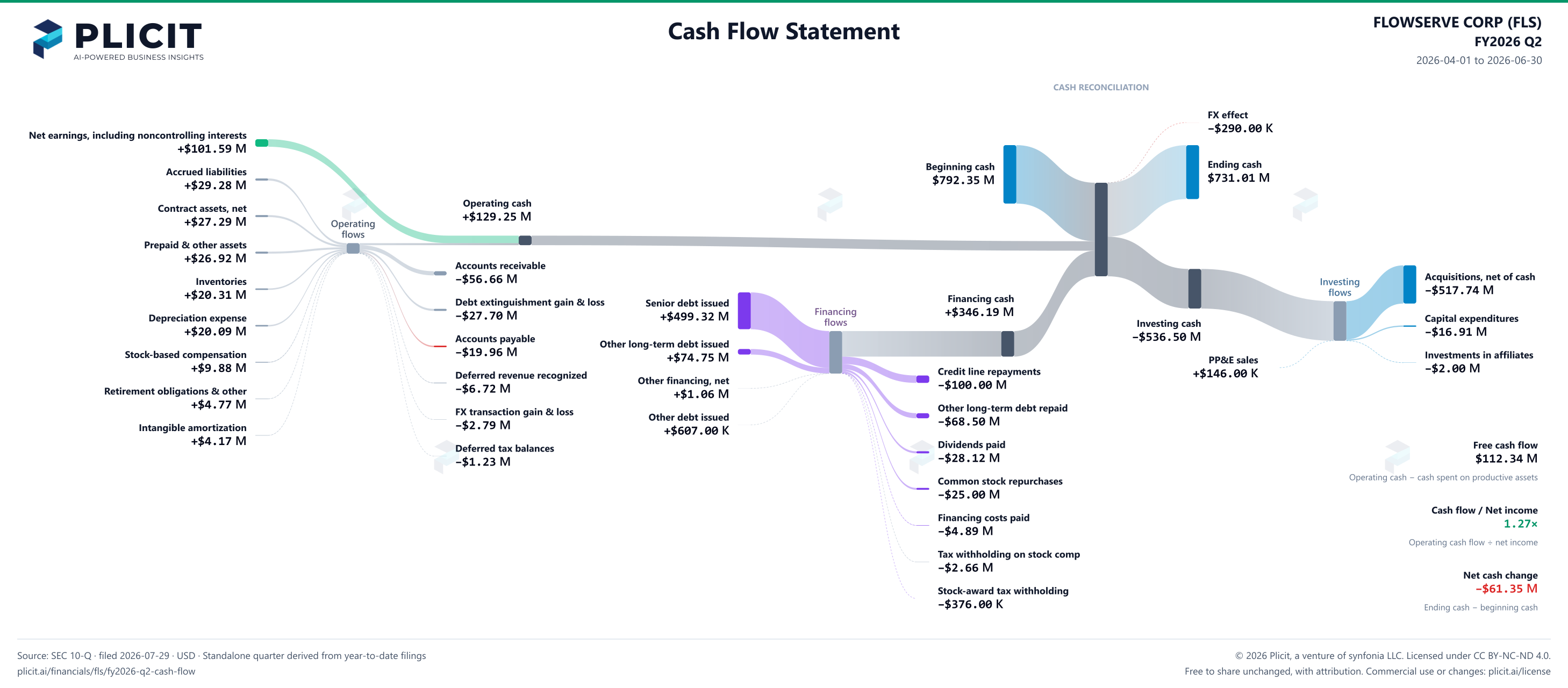 FLOWSERVE CORP (FLS) FY2026 Q2 Statement of Cash Flows Sankey chart
