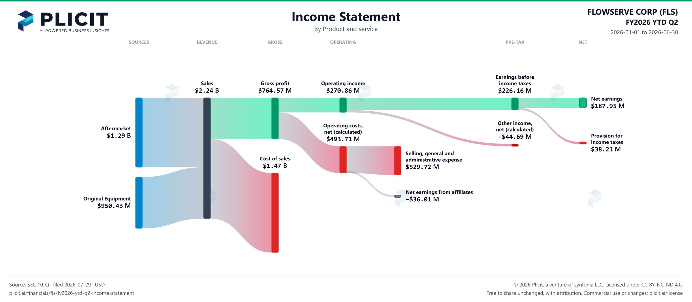 FLOWSERVE CORP (FLS) FY2026 YTD Q2 P&L / Income Statement Sankey chart, Product and service view