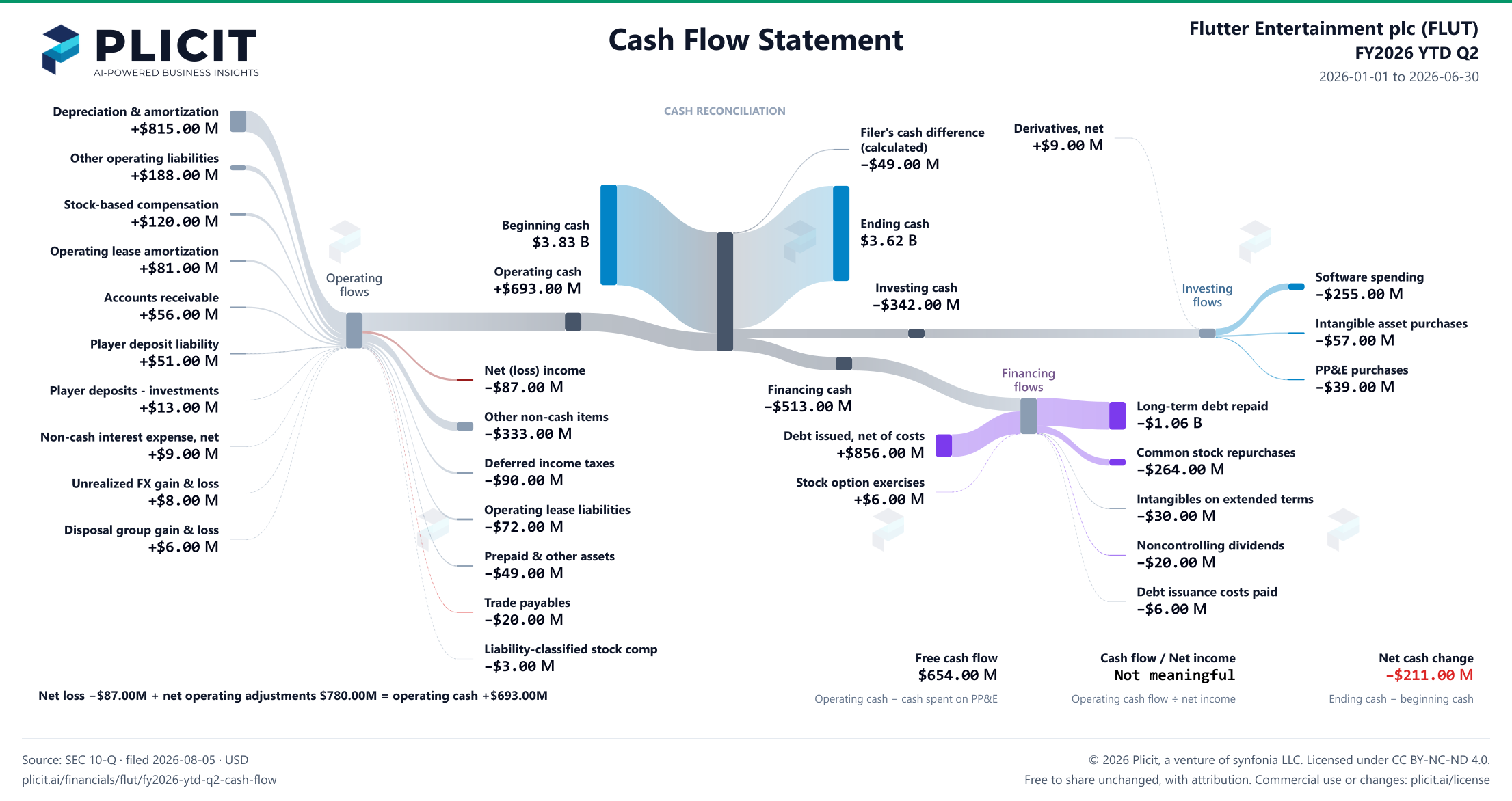 Flutter Entertainment plc (FLUT) FY2026 YTD Q2 Statement of Cash Flows Sankey chart