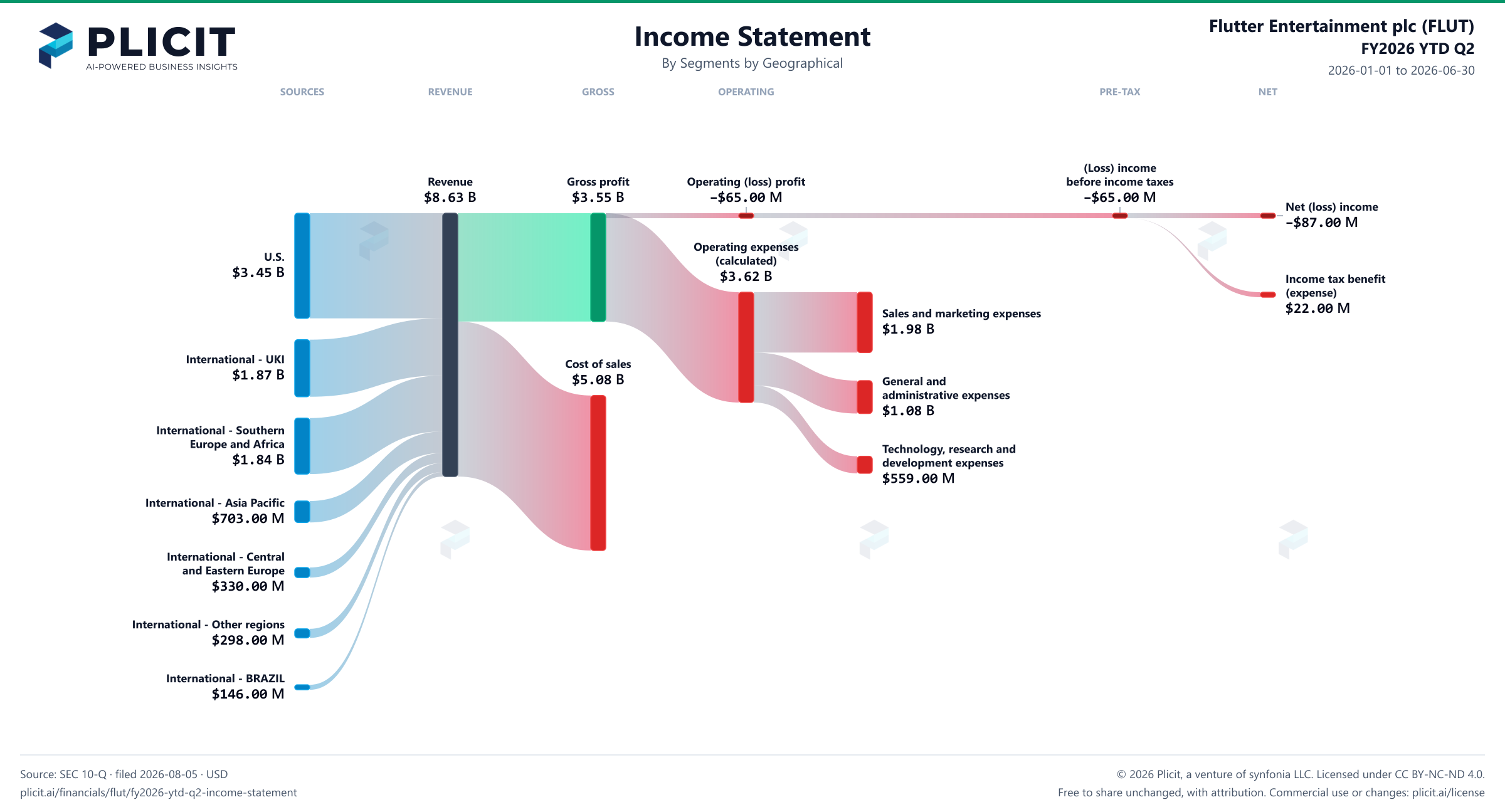 Flutter Entertainment plc (FLUT) FY2026 YTD Q2 P&L / Income Statement Sankey chart, Segments by Geographical view