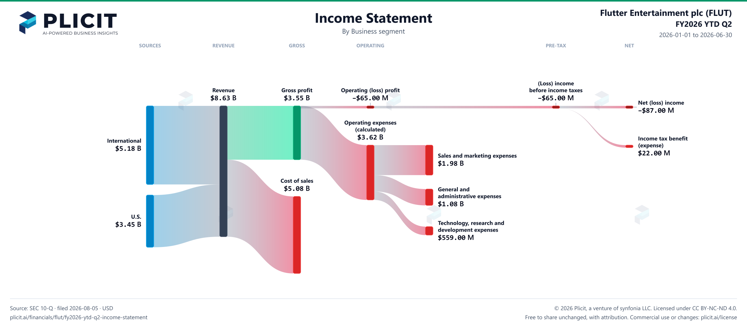 Flutter Entertainment plc (FLUT) FY2026 YTD Q2 Revenue by Business Segment Sankey chart