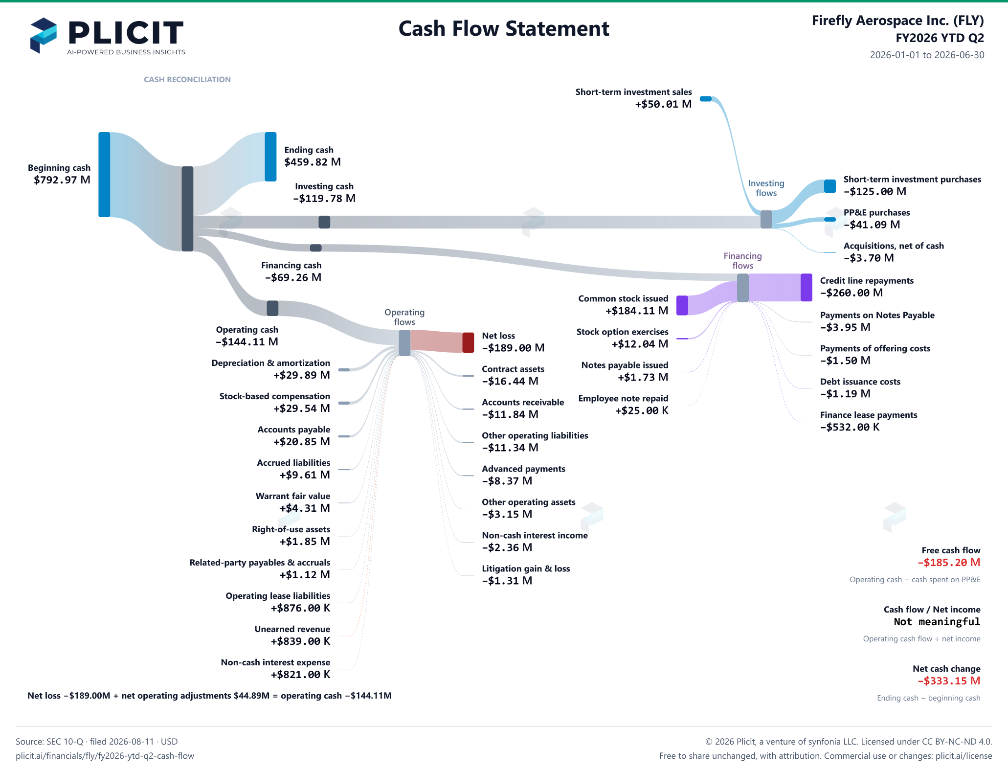 Firefly Aerospace Inc. (FLY) FY2026 YTD Q2 Statement of Cash Flows Sankey chart