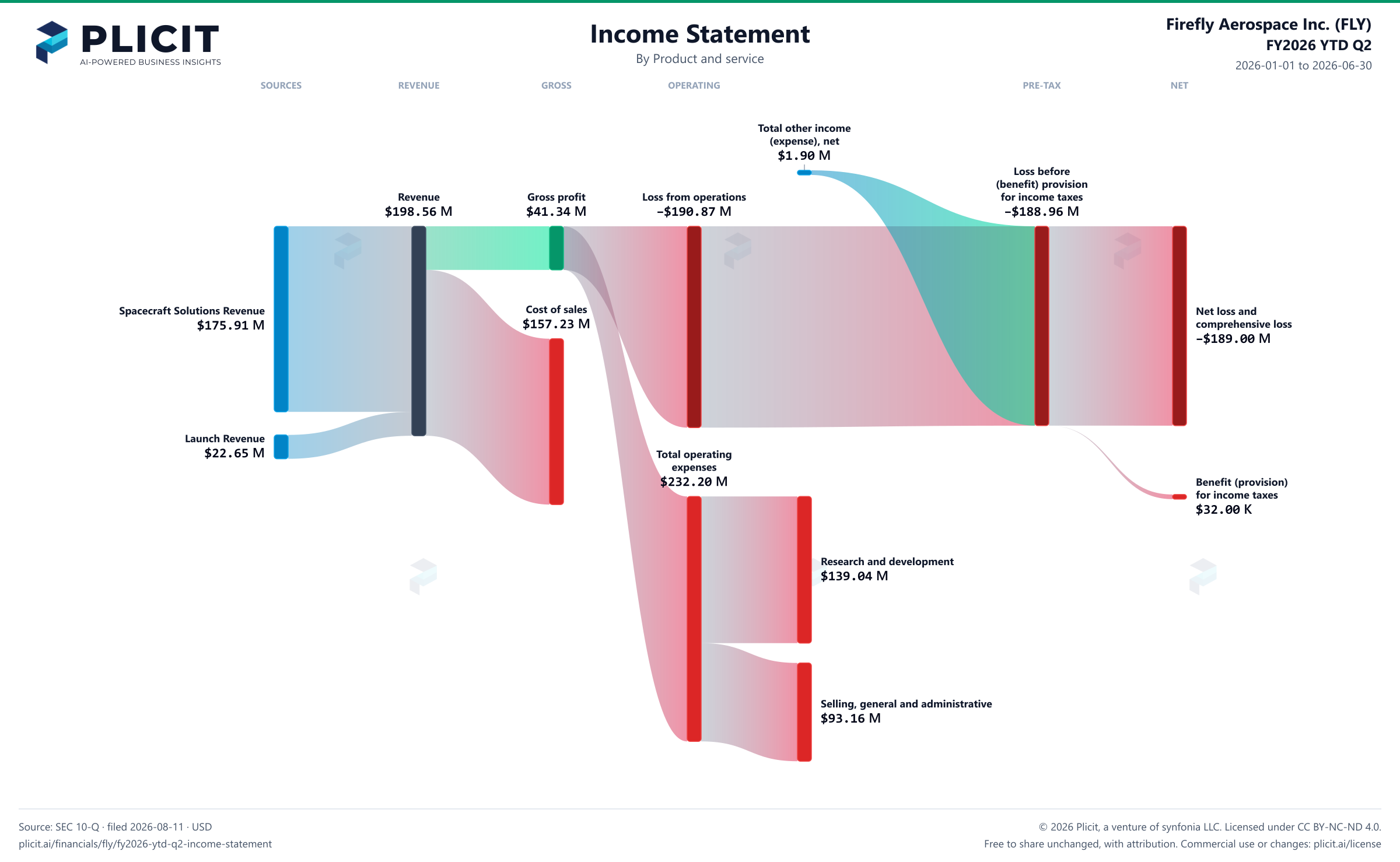 Firefly Aerospace Inc. (FLY) FY2026 YTD Q2 P&L / Income Statement Sankey chart