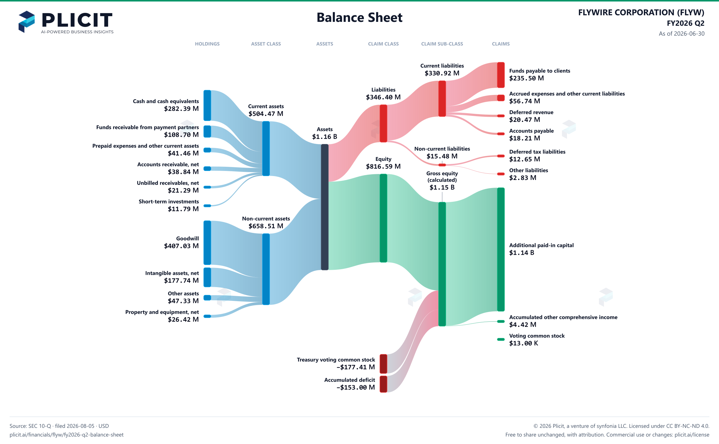 FLYWIRE CORPORATION (FLYW) FY2026 Q2 Balance Sheet Sankey chart