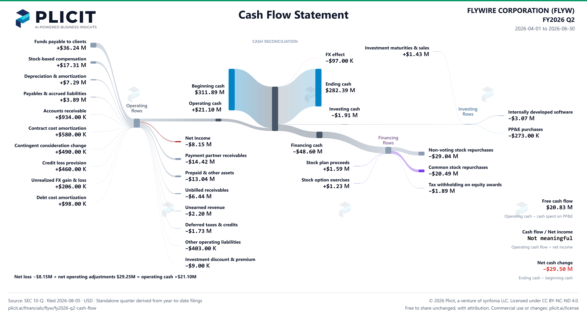 FLYWIRE CORPORATION (FLYW) FY2026 Q2 Statement of Cash Flows Sankey chart