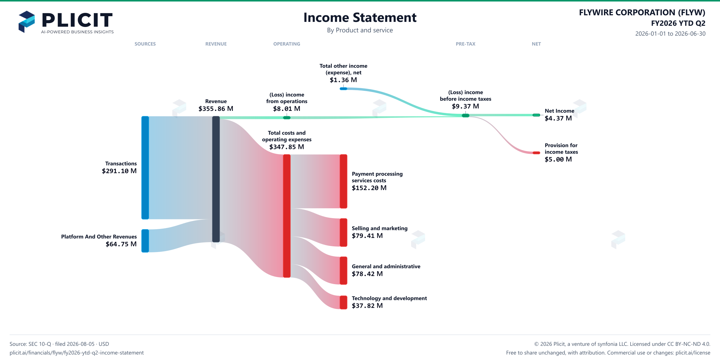 FLYWIRE CORPORATION (FLYW) FY2026 YTD Q2 P&L / Income Statement Sankey chart, Product and service view