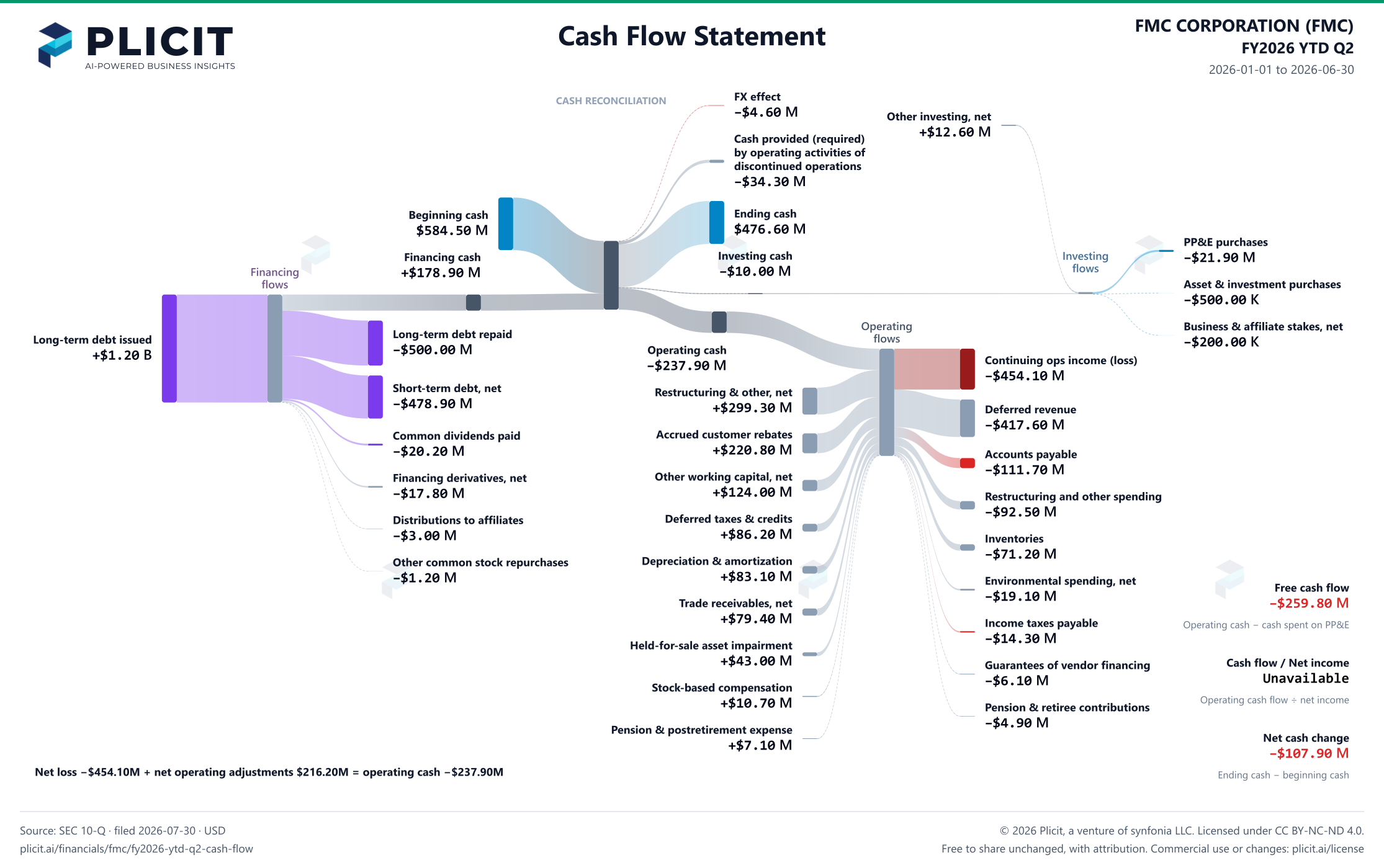 FMC CORPORATION (FMC) FY2026 YTD Q2 Statement of Cash Flows Sankey chart