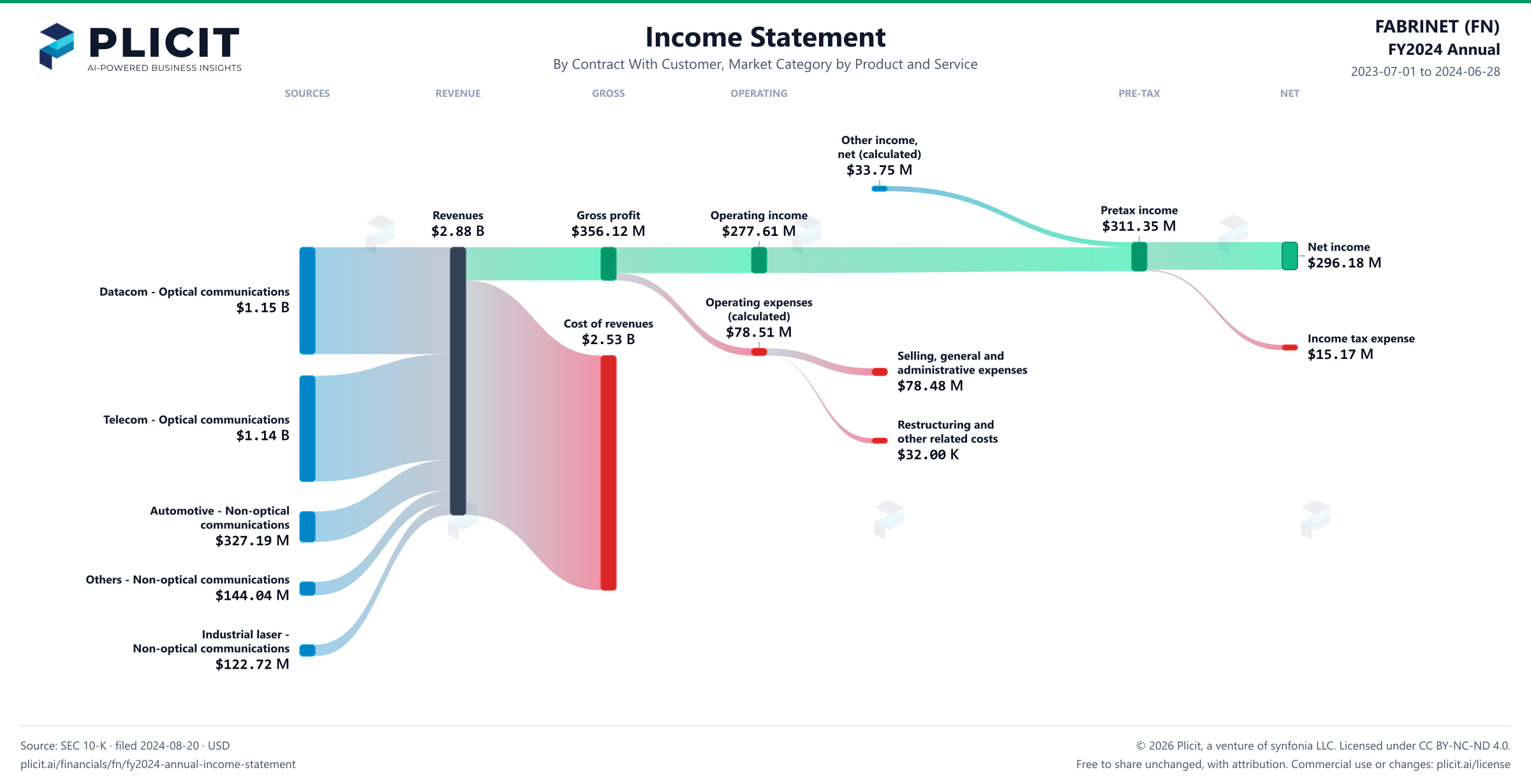 FABRINET (FN) FY2024 Annual P&L / Income Statement Sankey chart, Product and service — Contract With Customer, Market Category by Product and Service view