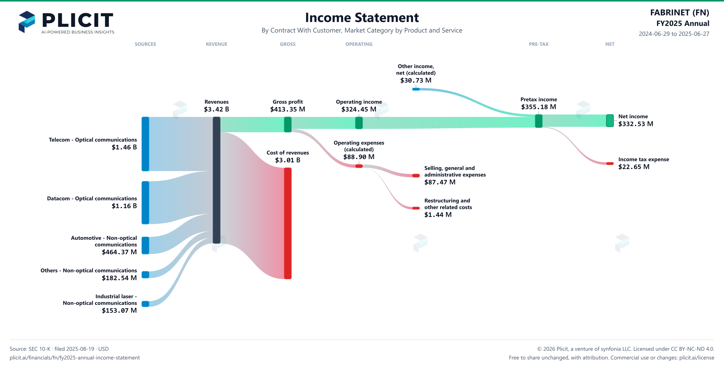 FABRINET (FN) FY2025 Annual P&L / Income Statement Sankey chart, Product and service — Contract With Customer, Market Category by Product and Service view
