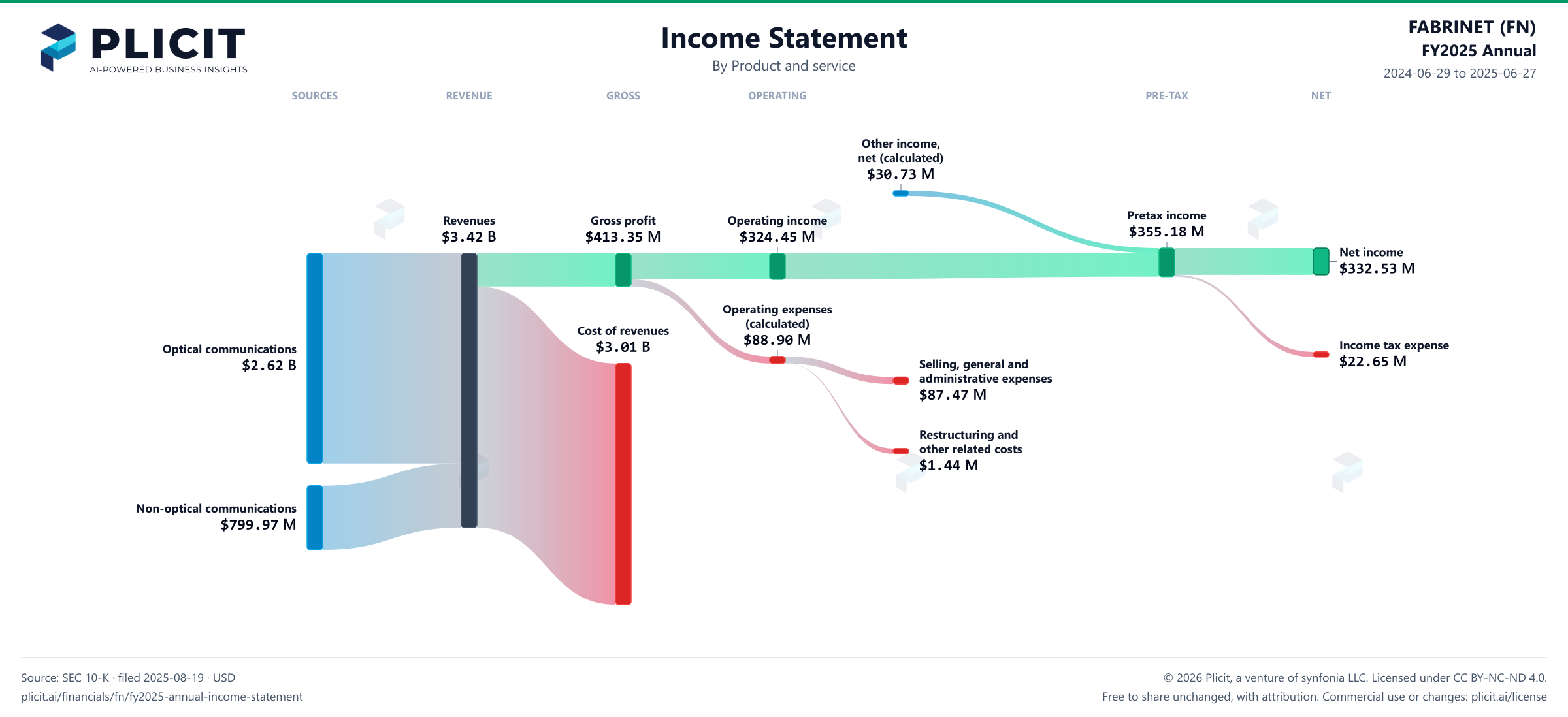 FABRINET (FN) FY2025 Annual Revenue by Product and Service Sankey chart