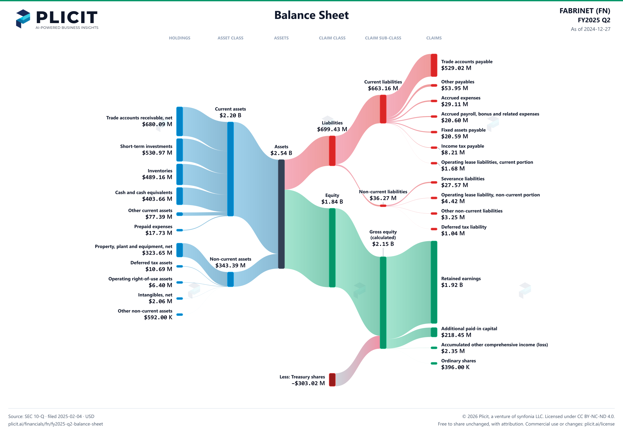FABRINET (FN) FY2025 Q2 Balance Sheet Sankey chart