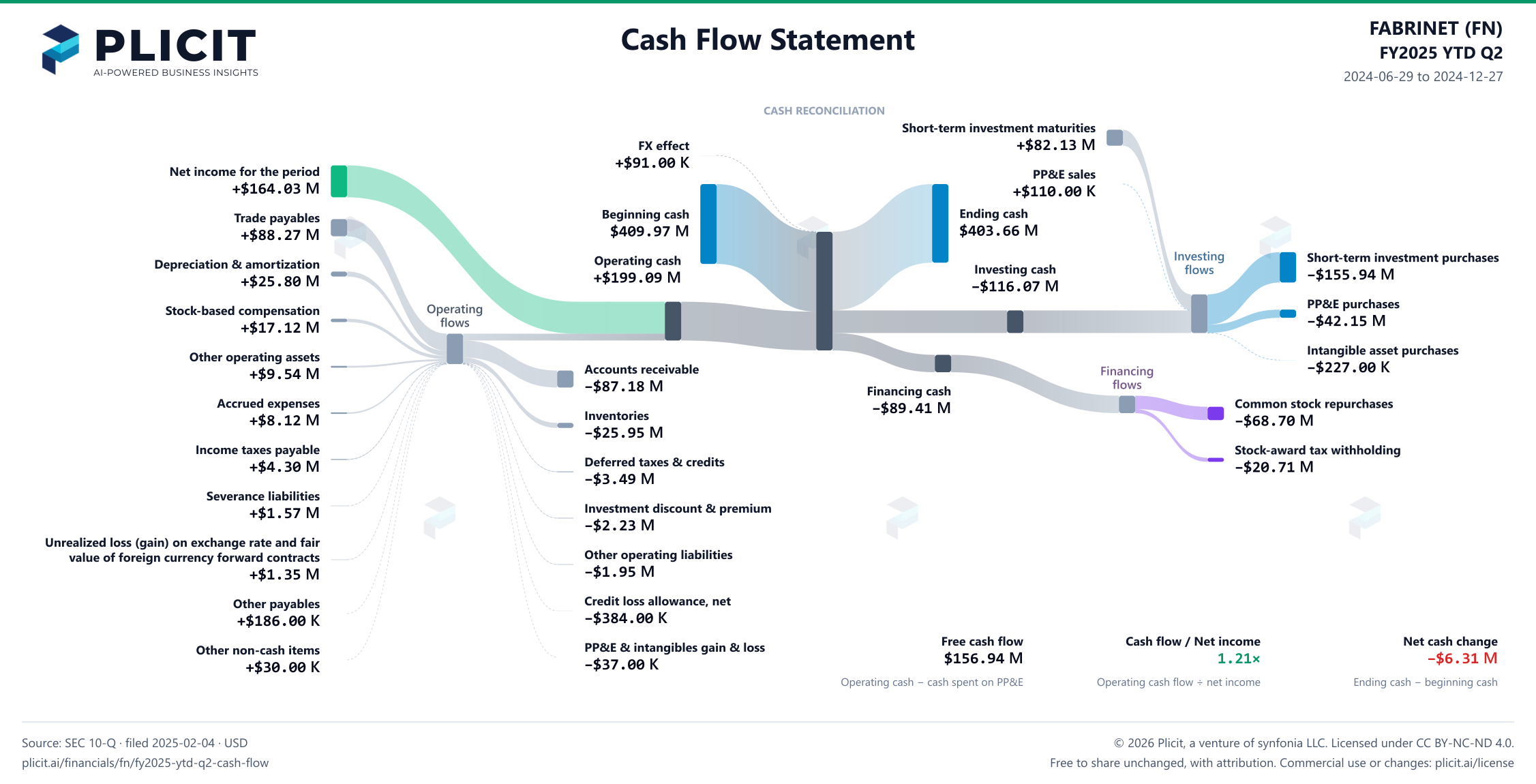 FABRINET (FN) FY2025 YTD Q2 Statement of Cash Flows Sankey chart