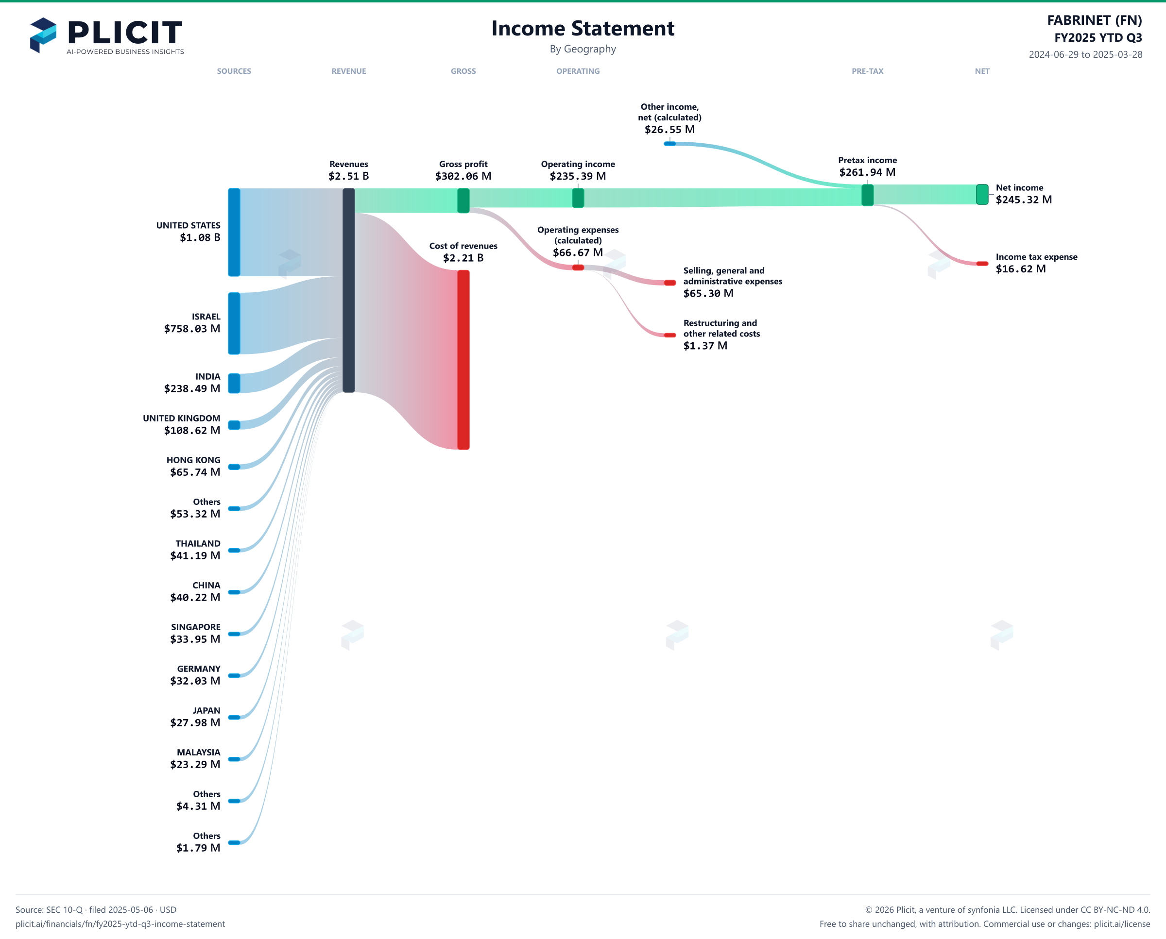 FABRINET (FN) FY2025 YTD Q3 Revenue by Geography Sankey chart