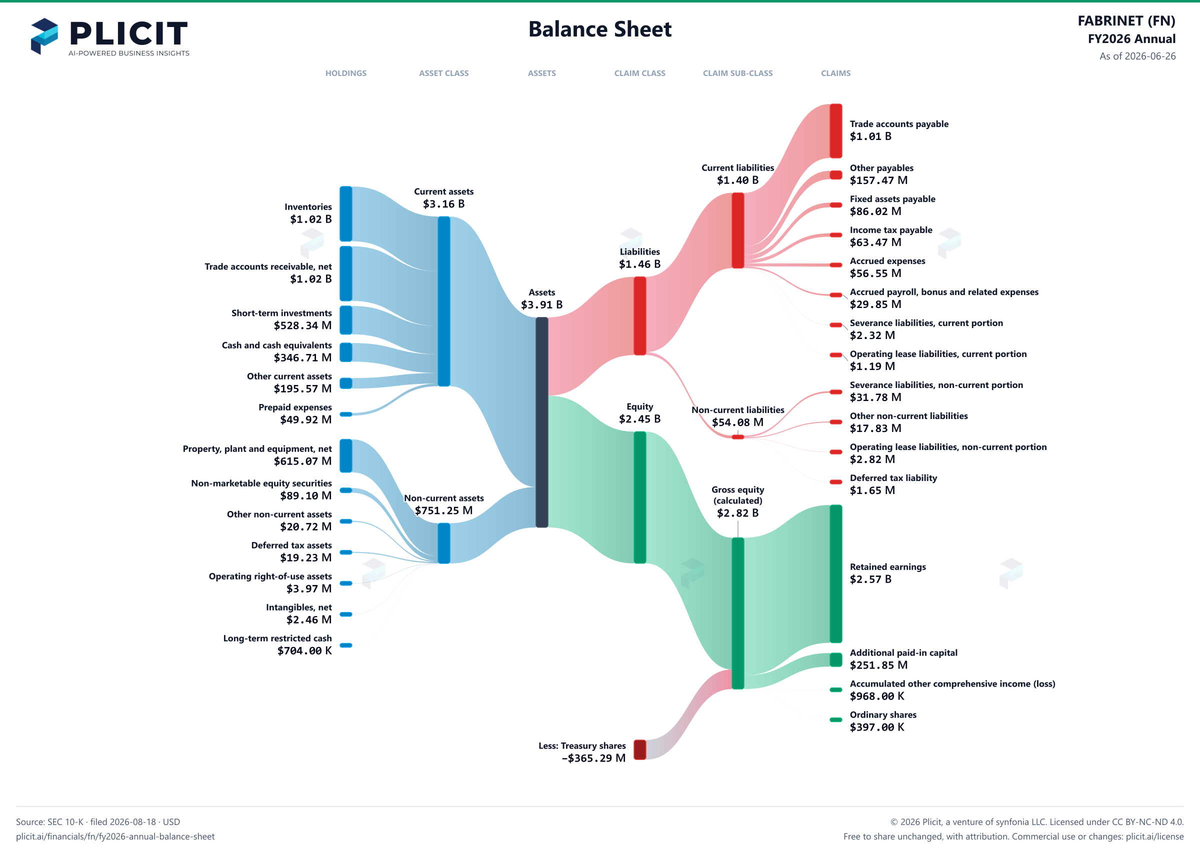 FABRINET (FN) FY2026 Annual Balance Sheet Sankey chart
