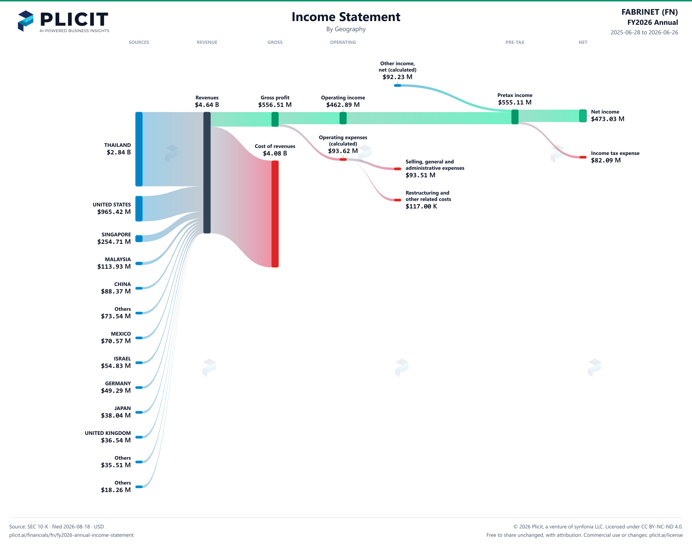FABRINET (FN) FY2026 Annual Revenue by Geography Sankey chart