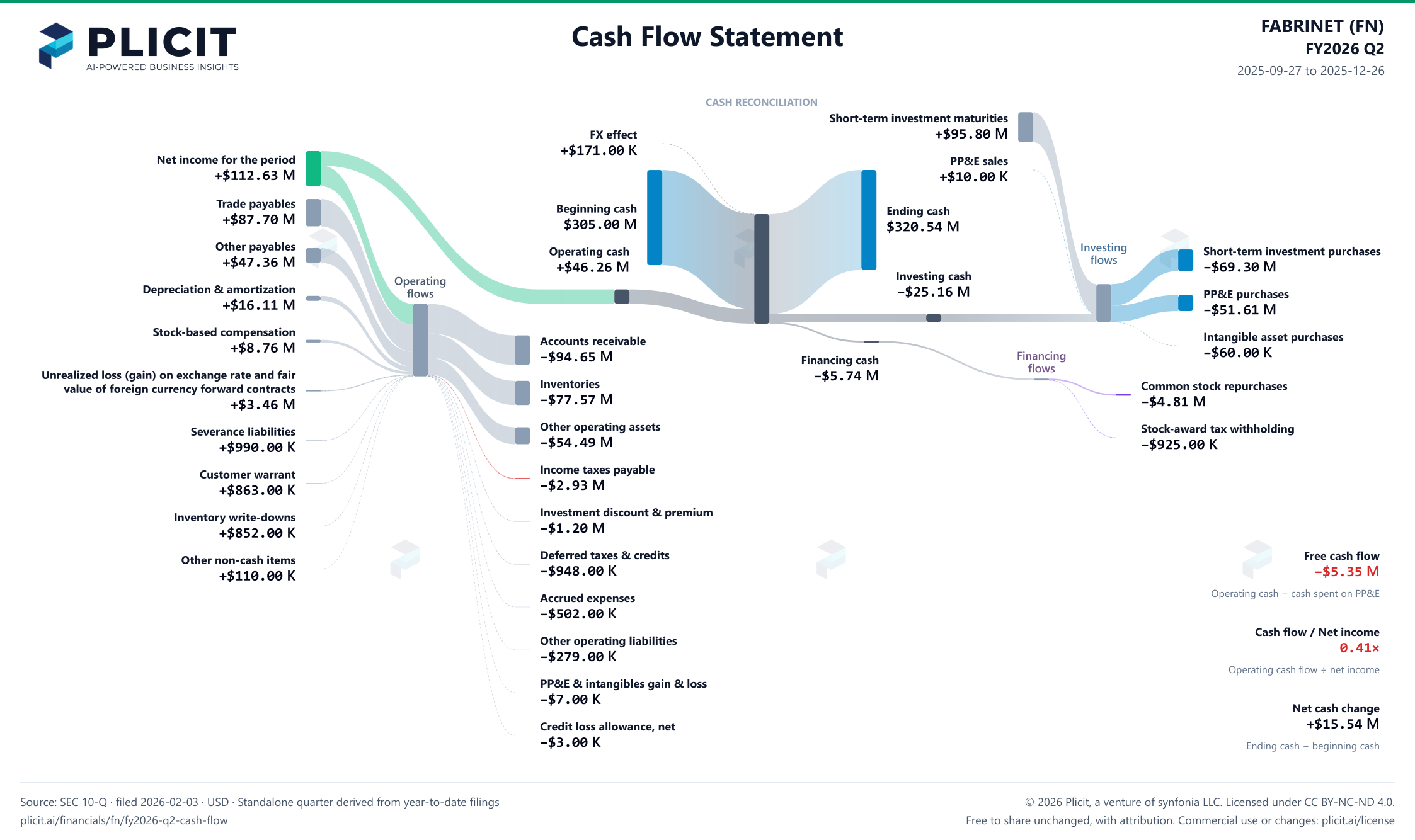 FABRINET (FN) FY2026 Q2 Statement of Cash Flows Sankey chart