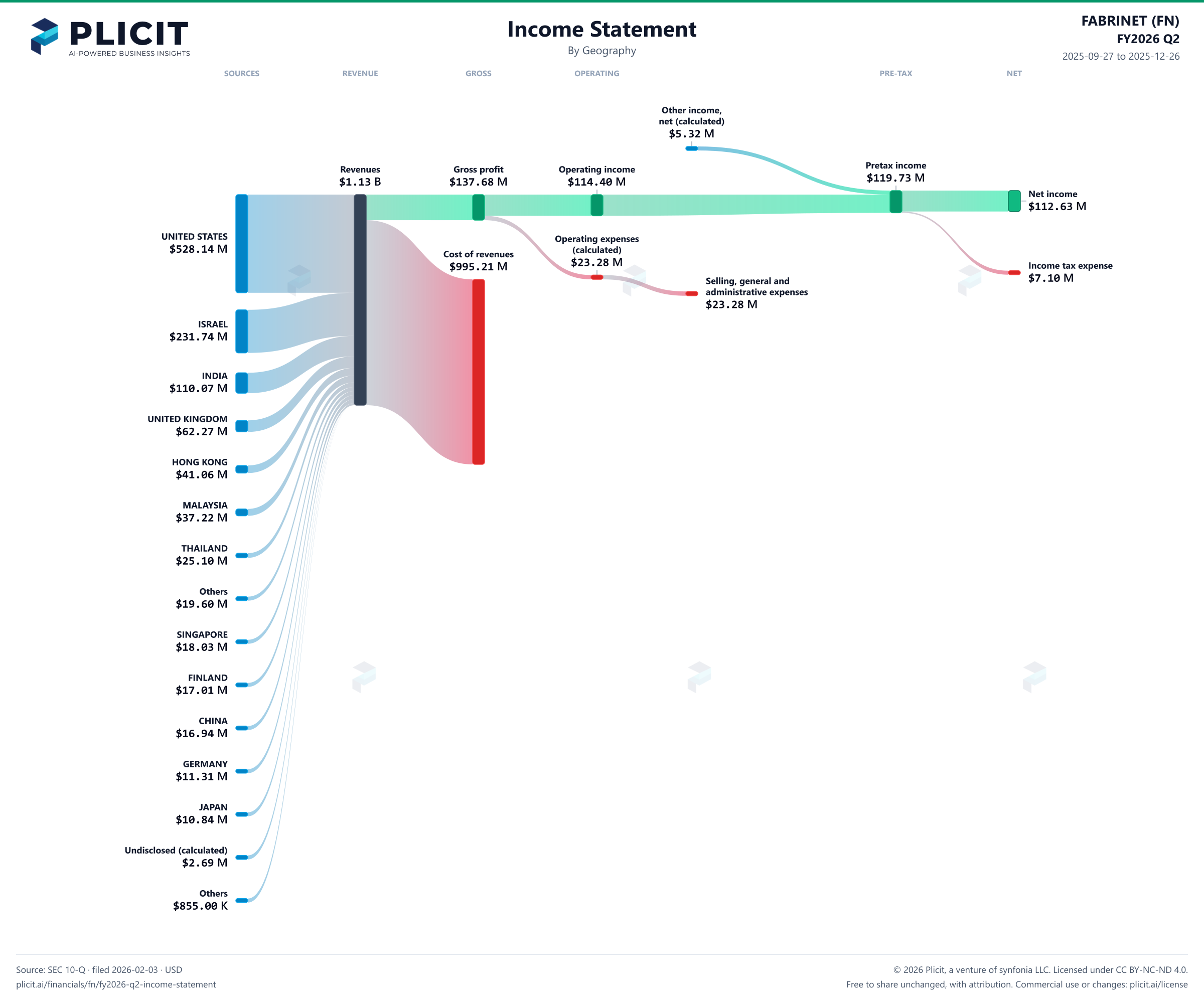FABRINET (FN) FY2026 Q2 Revenue by Geography Sankey chart