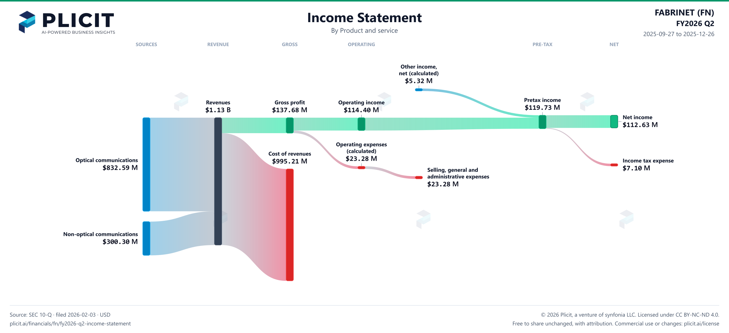 FABRINET (FN) FY2026 Q2 Revenue by Product and Service Sankey chart